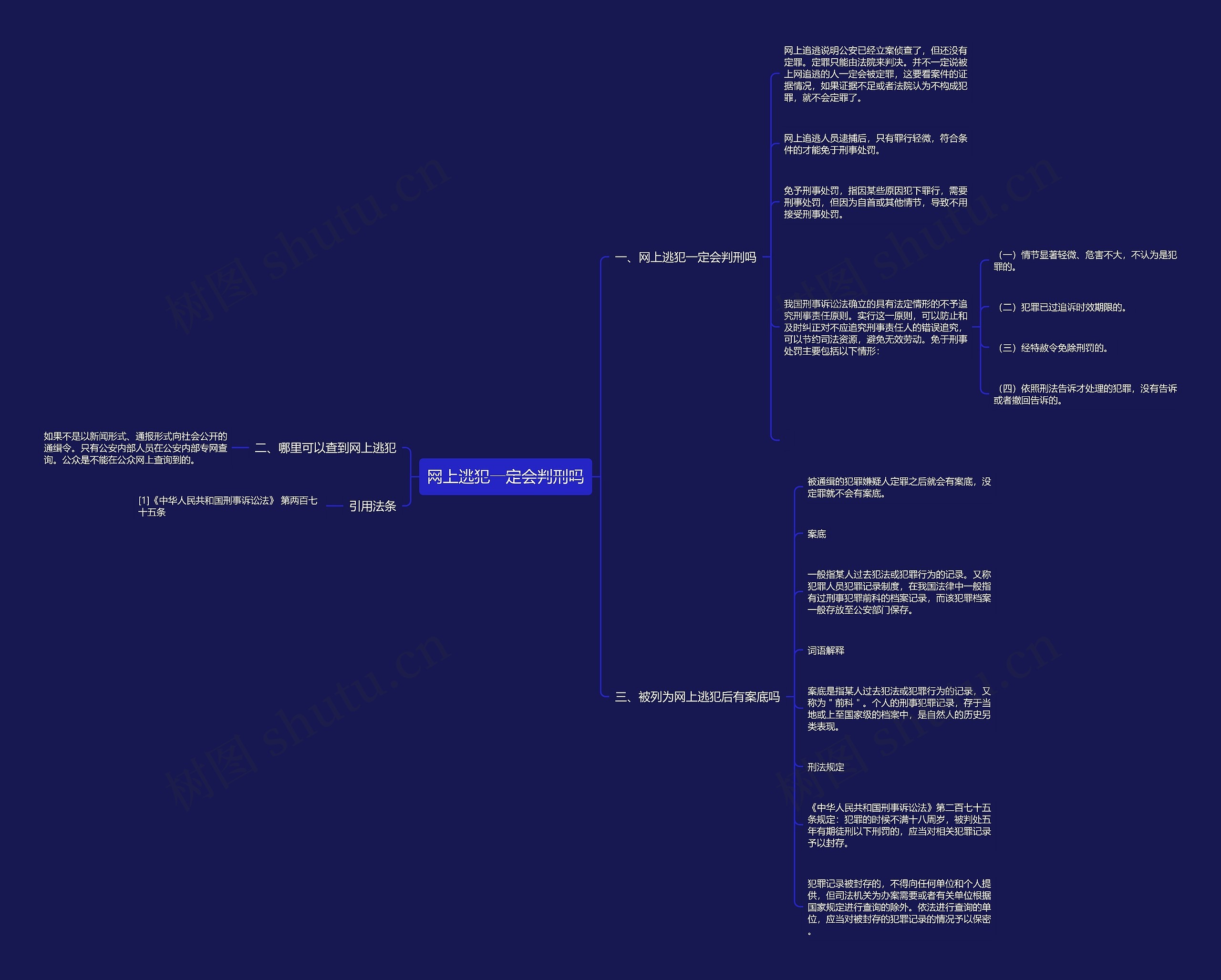 网上逃犯一定会判刑吗思维导图