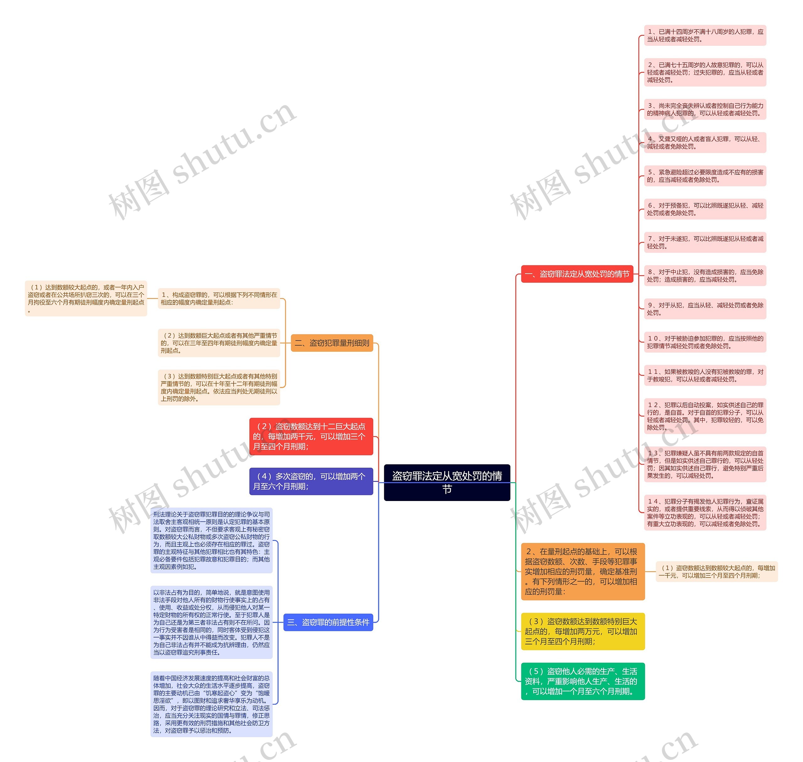 盗窃罪法定从宽处罚的情节思维导图
