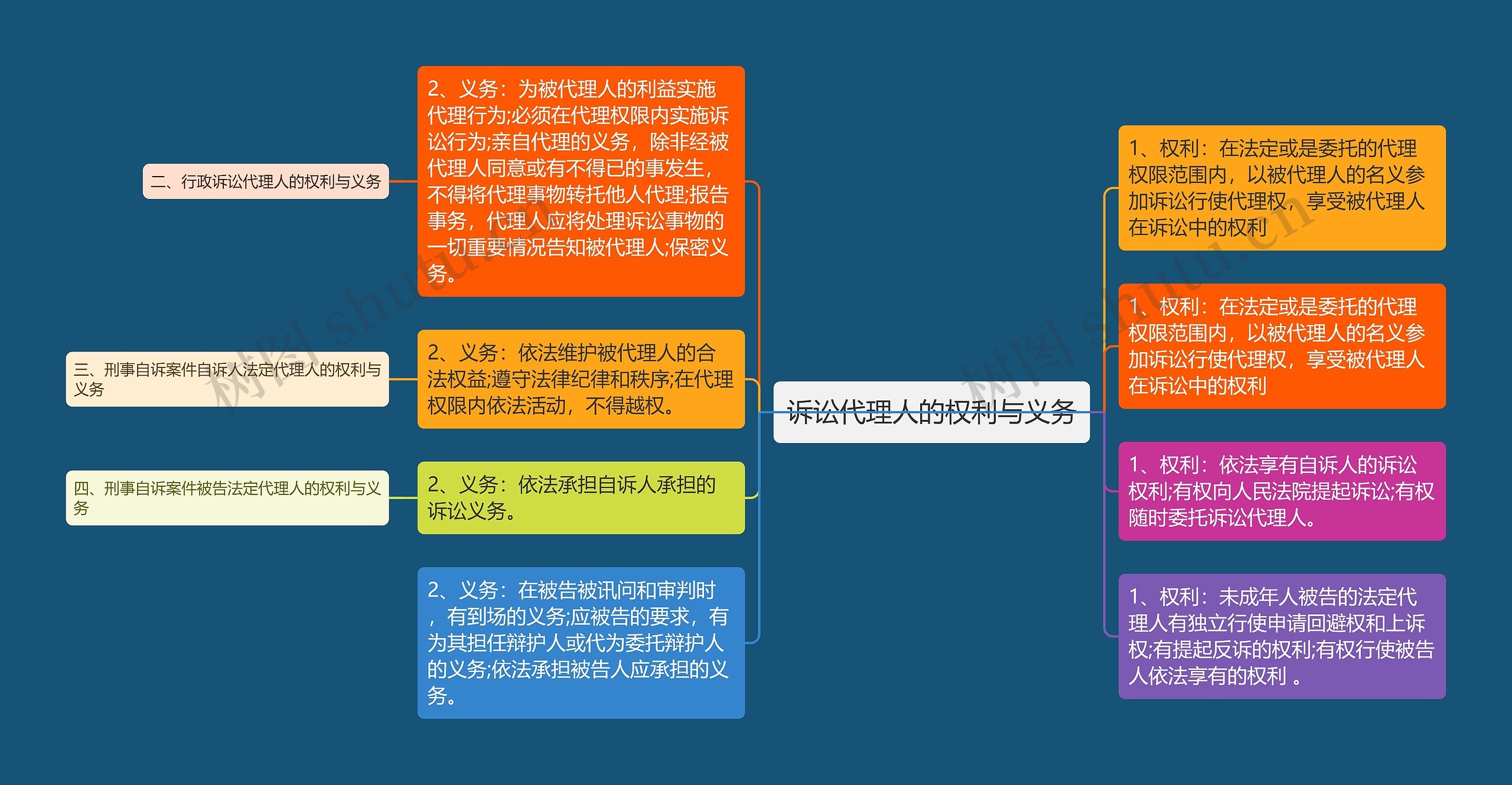 诉讼代理人的权利与义务思维导图