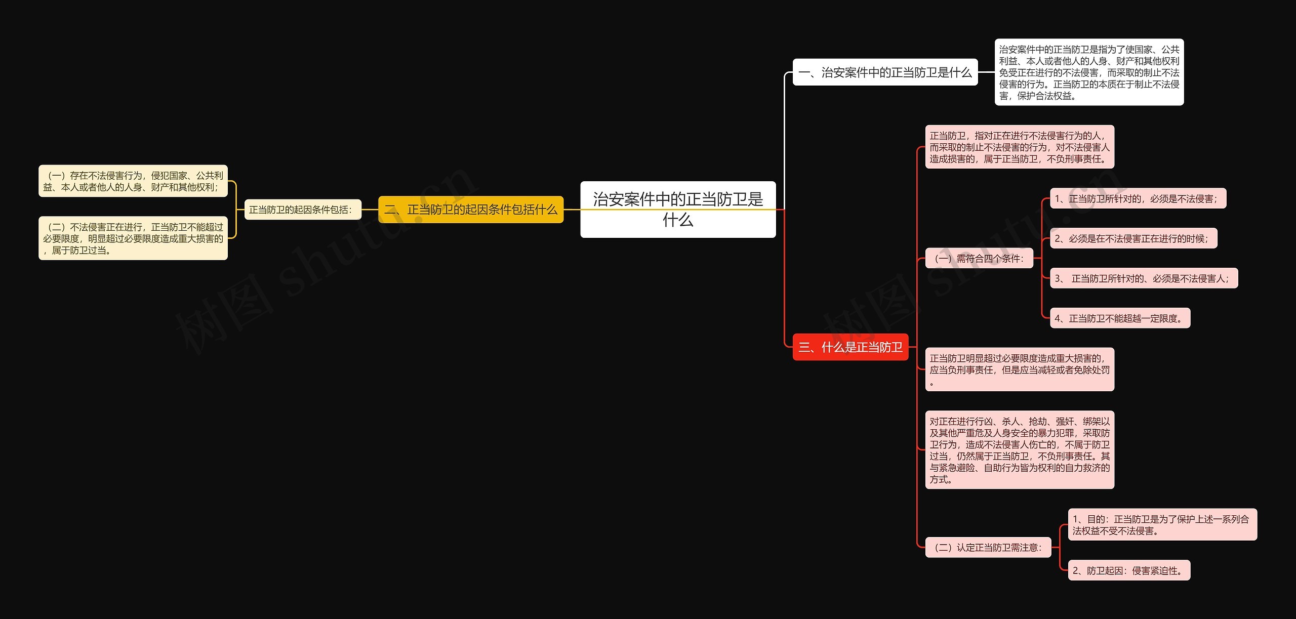 治安案件中的正当防卫是什么思维导图