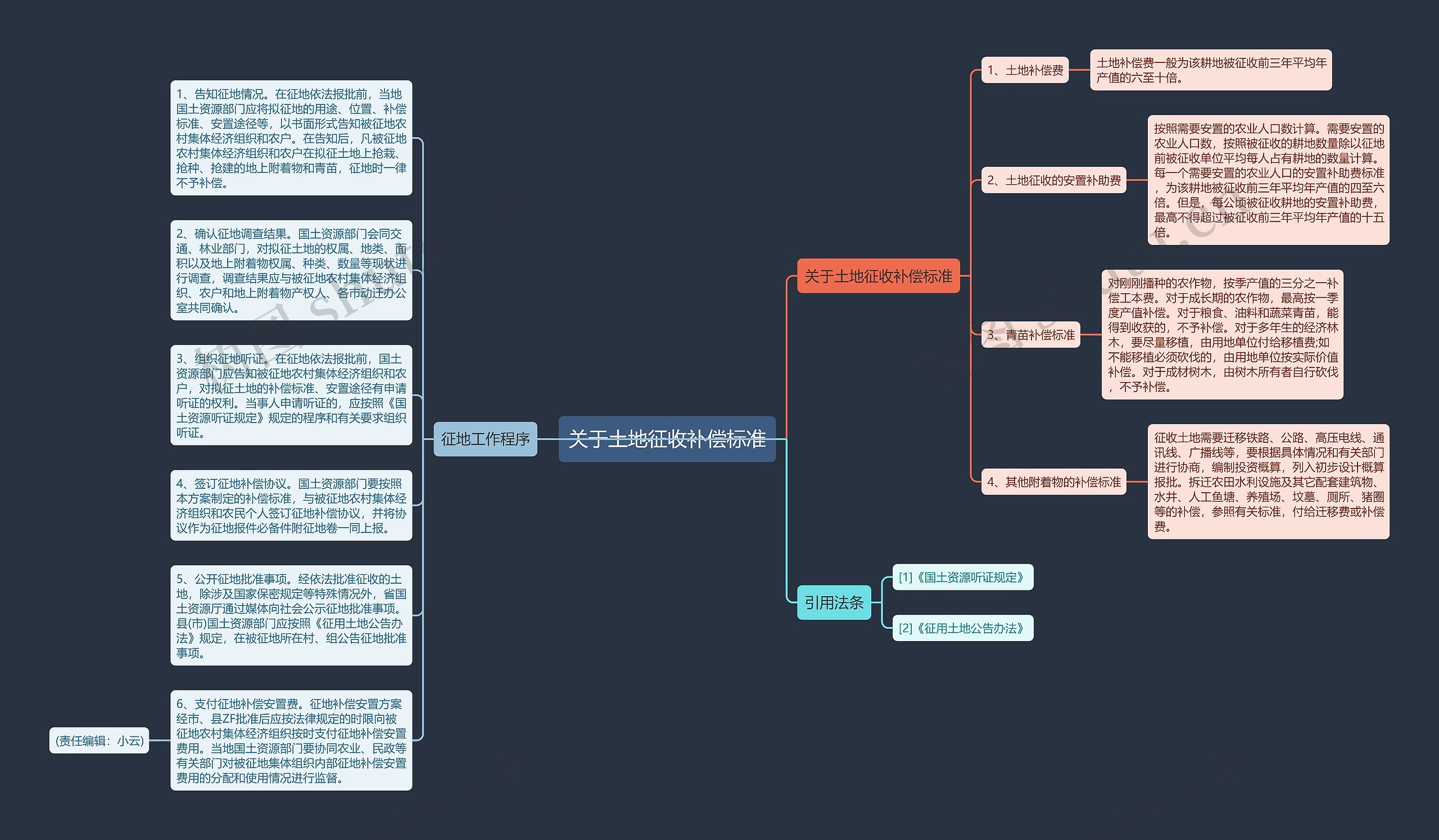 关于土地征收补偿标准思维导图