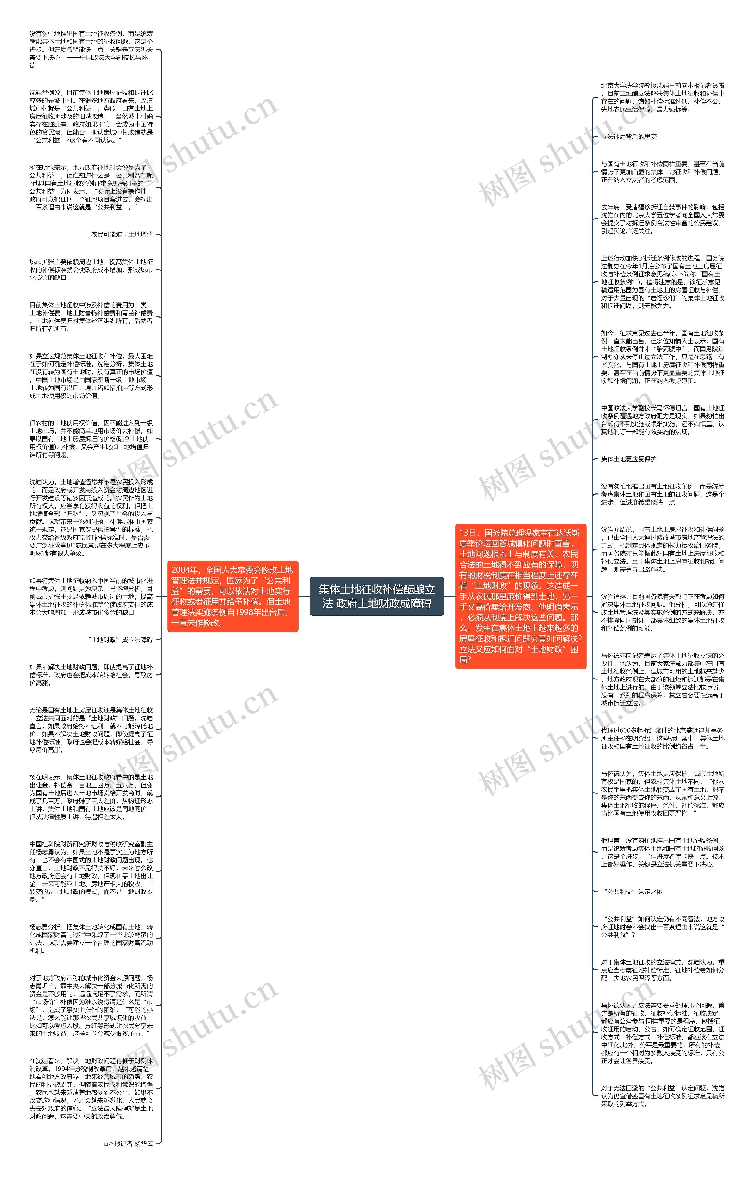 集体土地征收补偿酝酿立法 政府土地财政成障碍思维导图