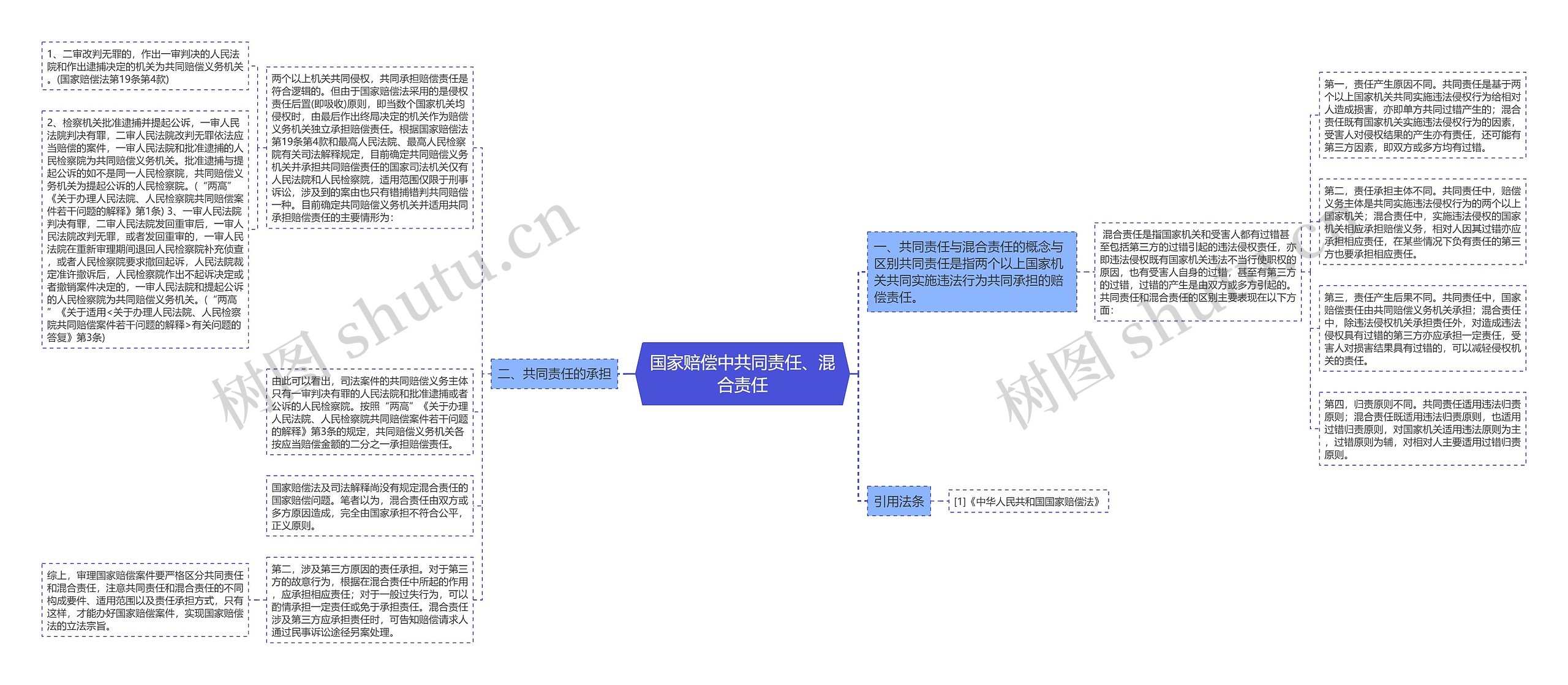 国家赔偿中共同责任、混合责任思维导图