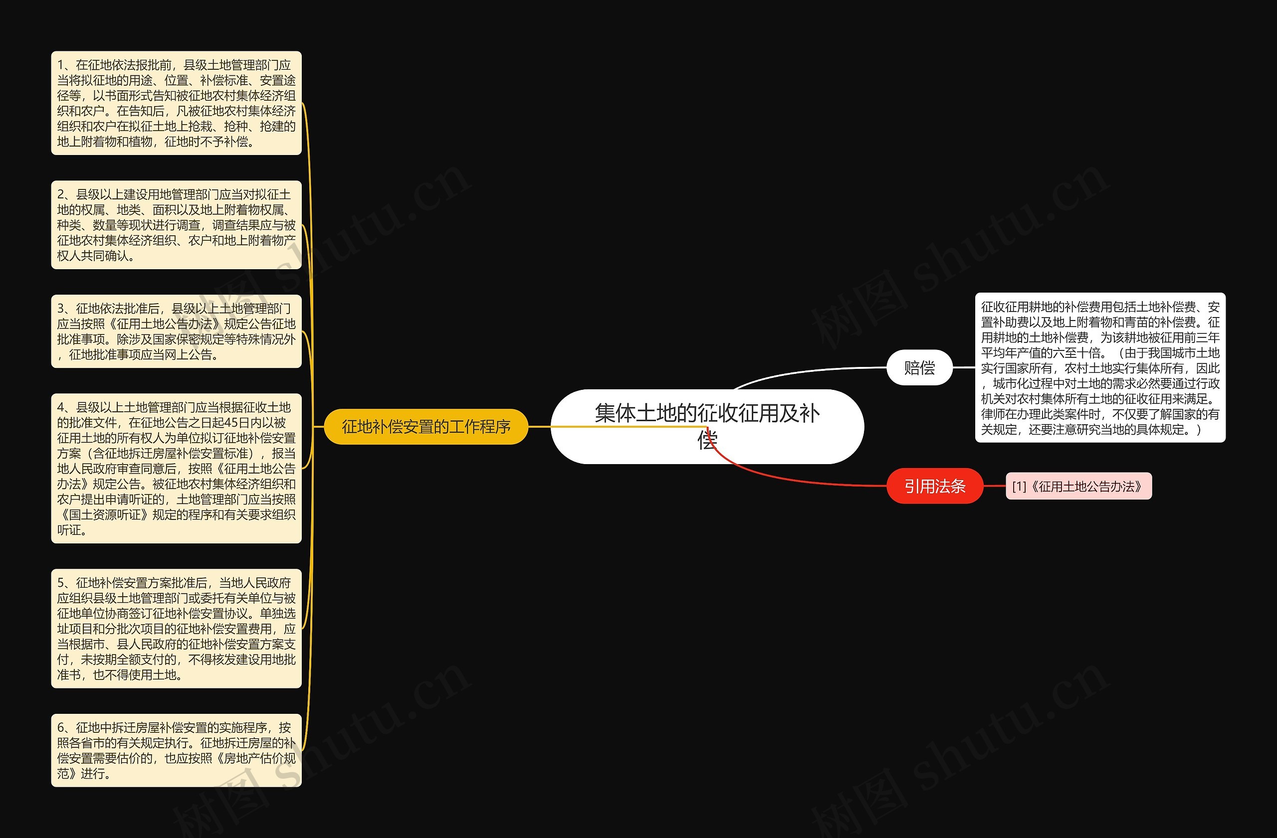 集体土地的征收征用及补偿思维导图