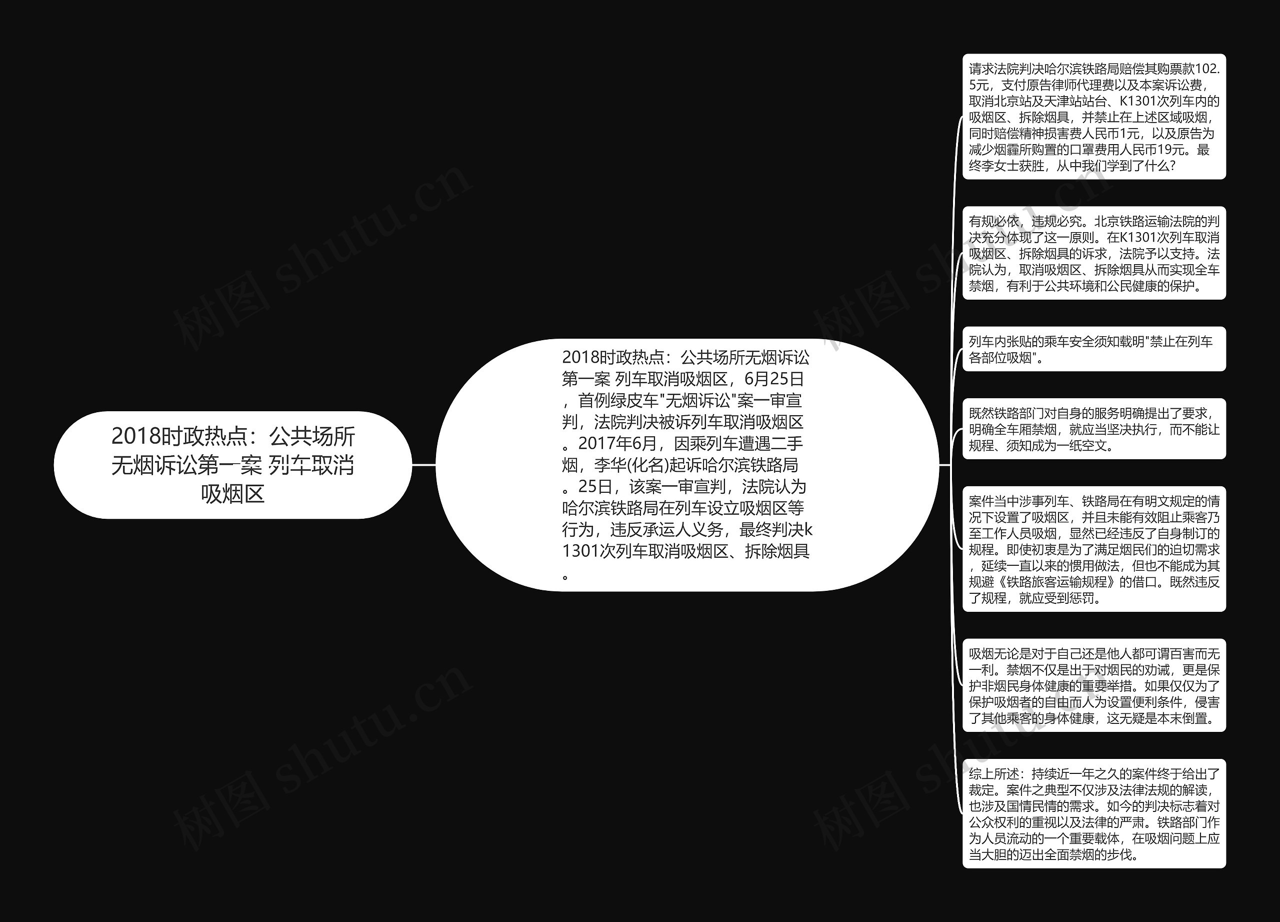 2018时政热点：公共场所无烟诉讼第一案 列车取消吸烟区思维导图