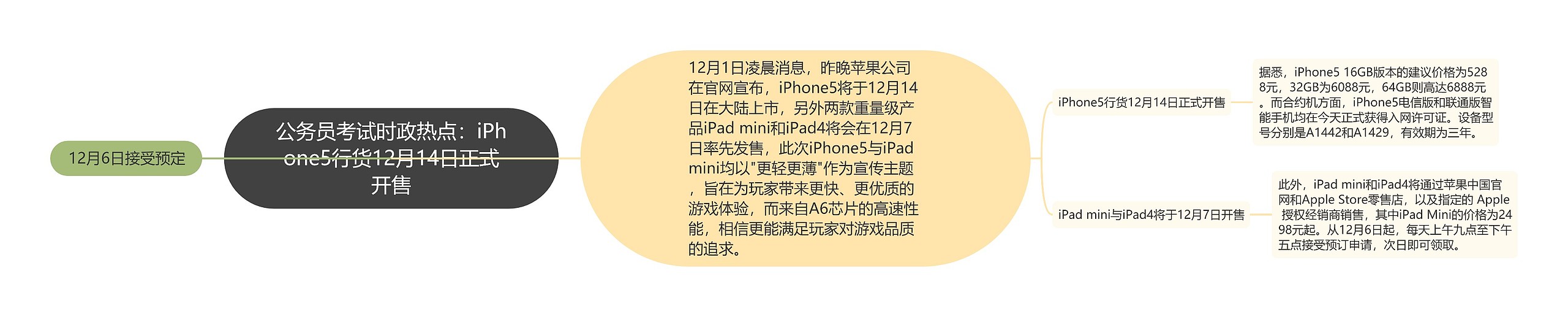 公务员考试时政热点：iPhone5行货12月14日正式开售思维导图