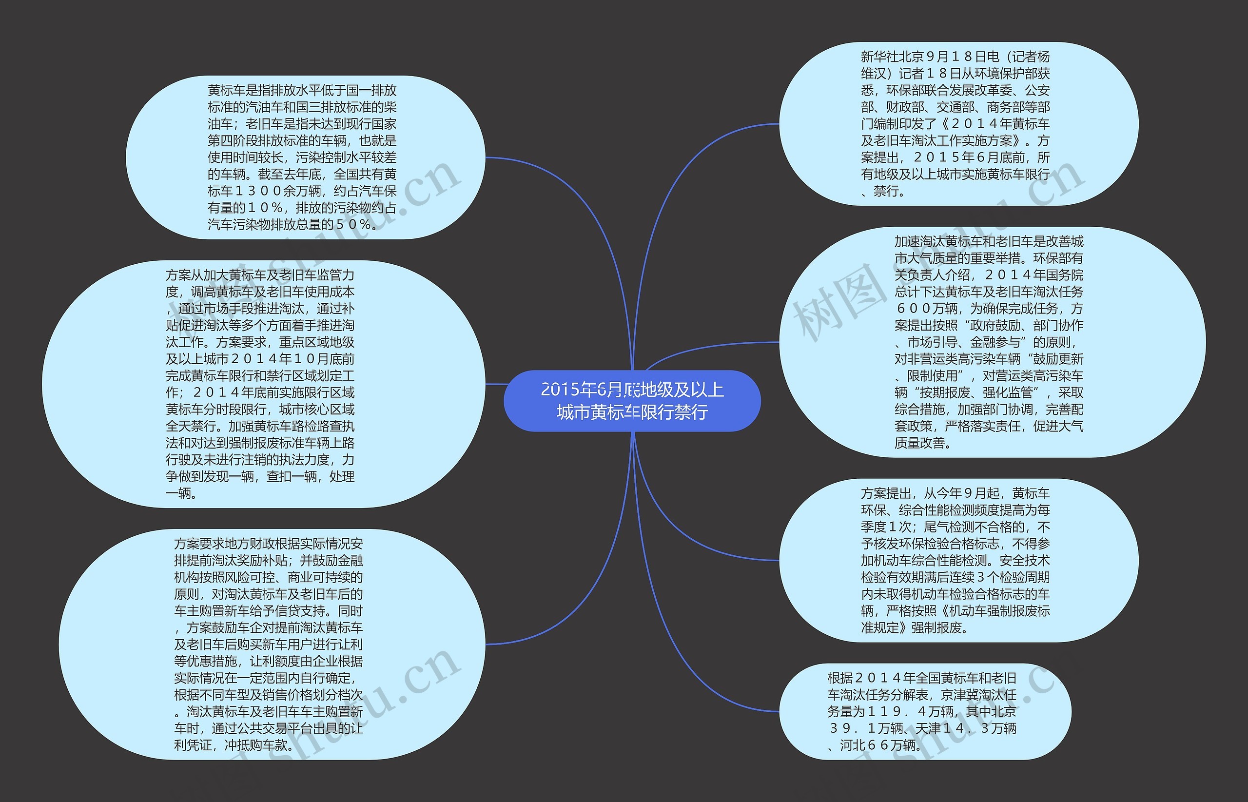 2015年6月底地级及以上城市黄标车限行禁行思维导图