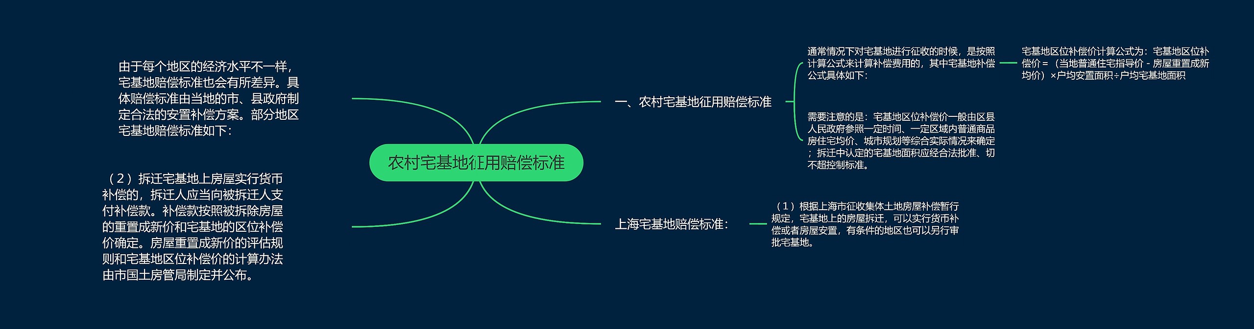 农村宅基地征用赔偿标准