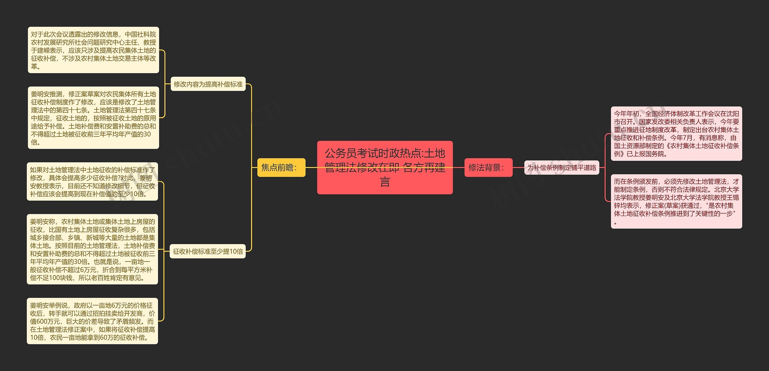 公务员考试时政热点:土地管理法修改在即 各方再建言思维导图
