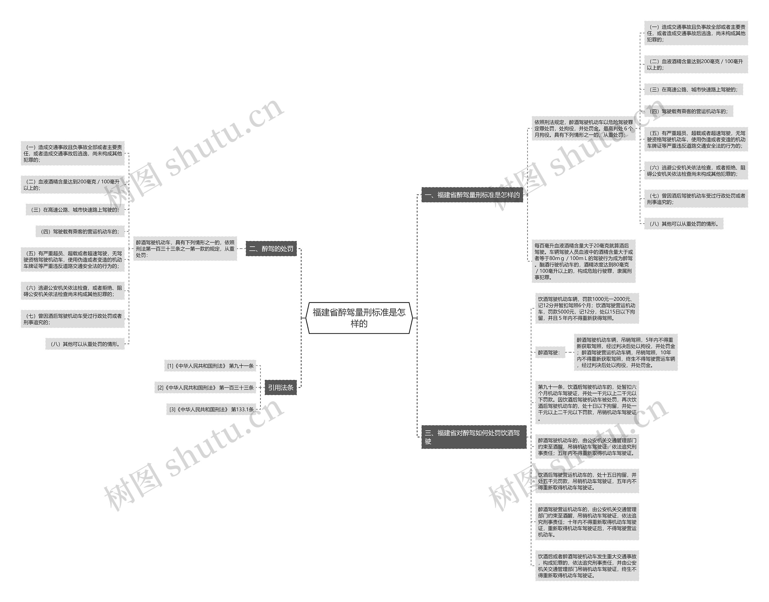 福建省醉驾量刑标准是怎样的思维导图