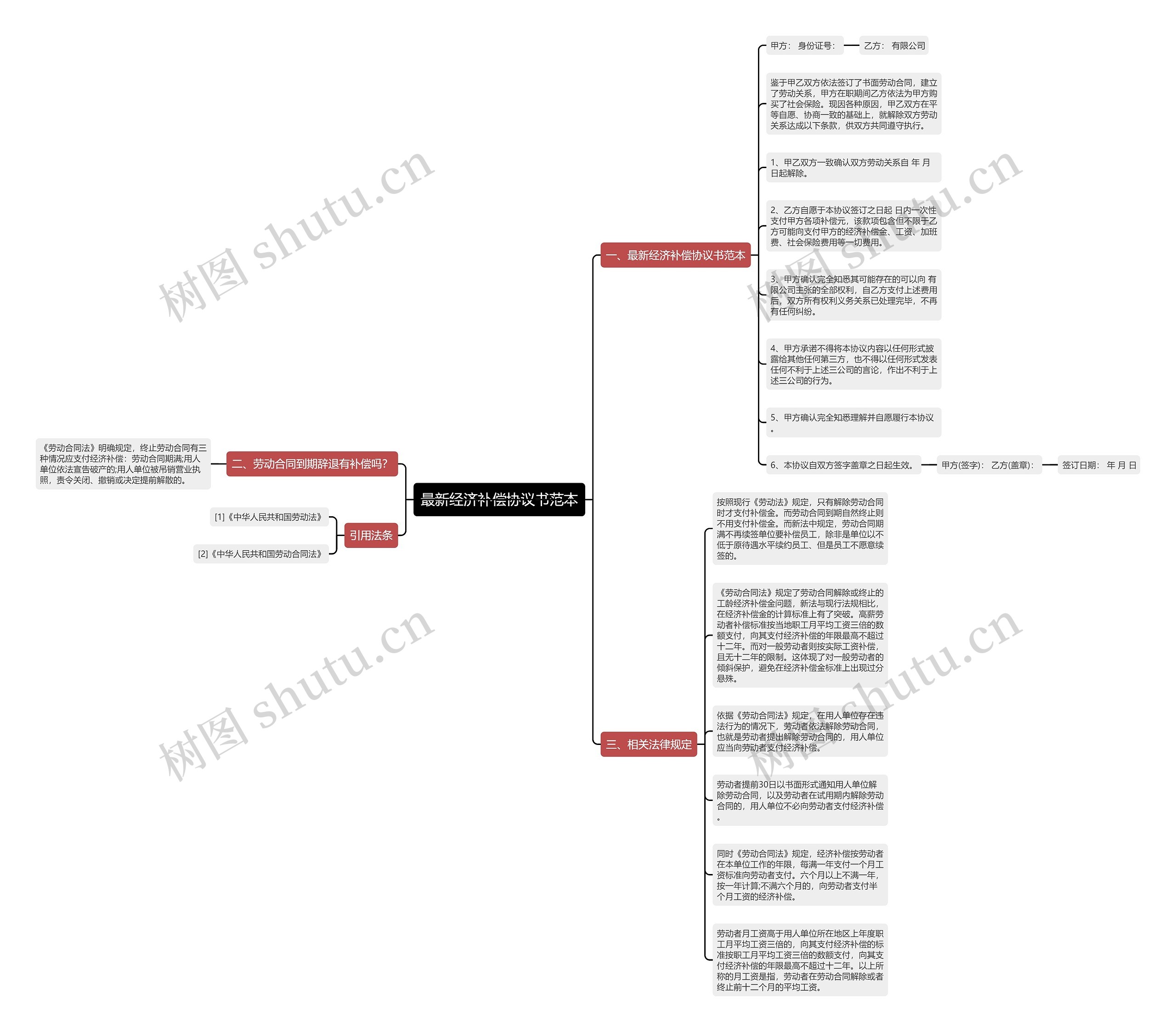 最新经济补偿协议书范本思维导图