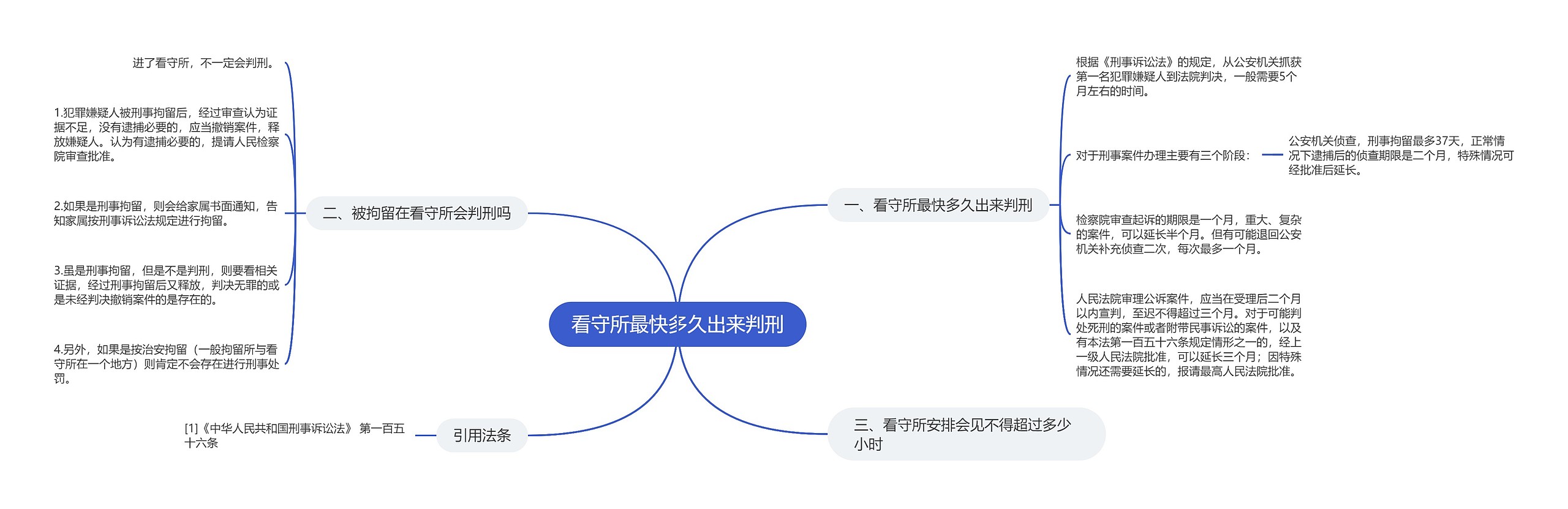 看守所最快多久出来判刑思维导图