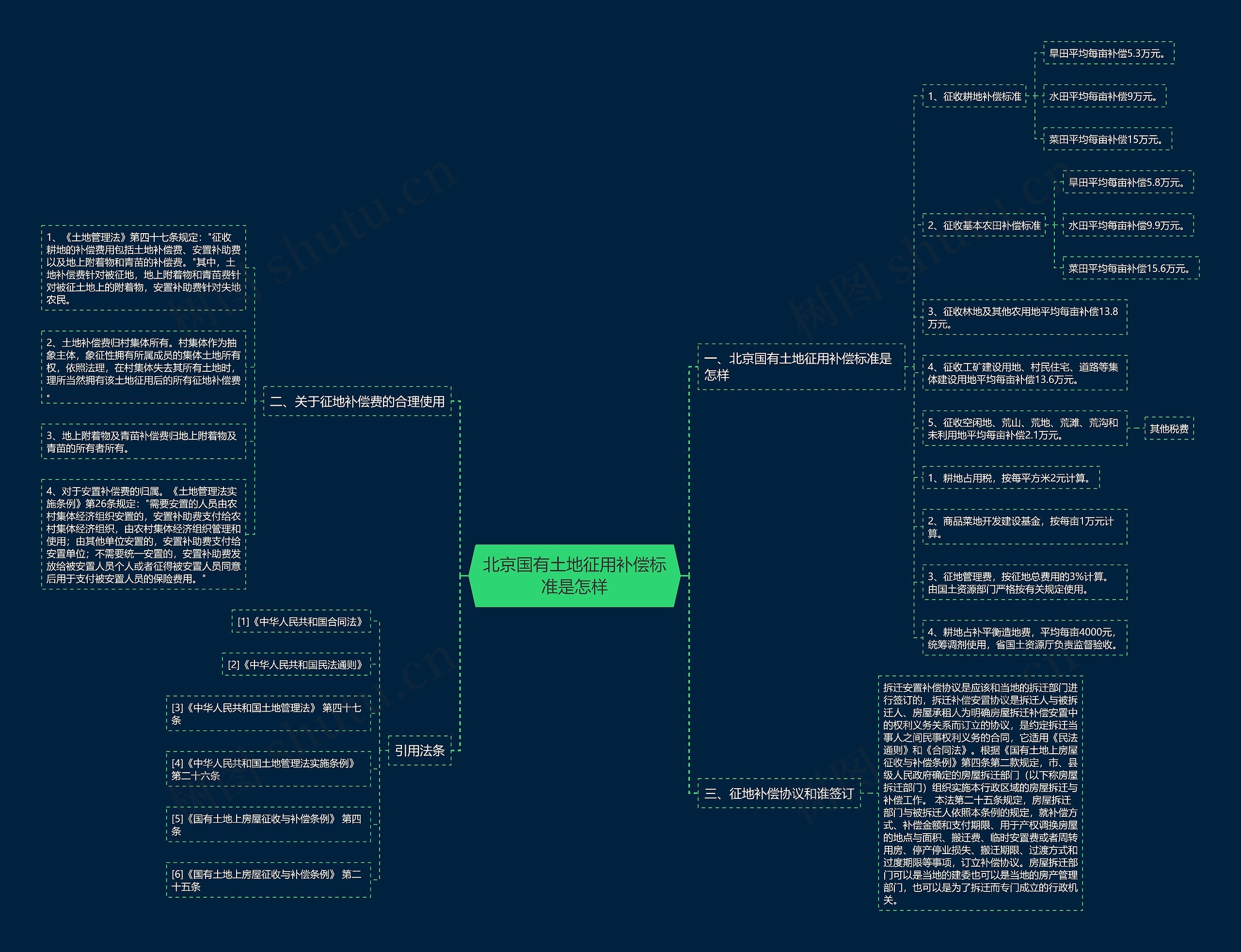 北京国有土地征用补偿标准是怎样思维导图