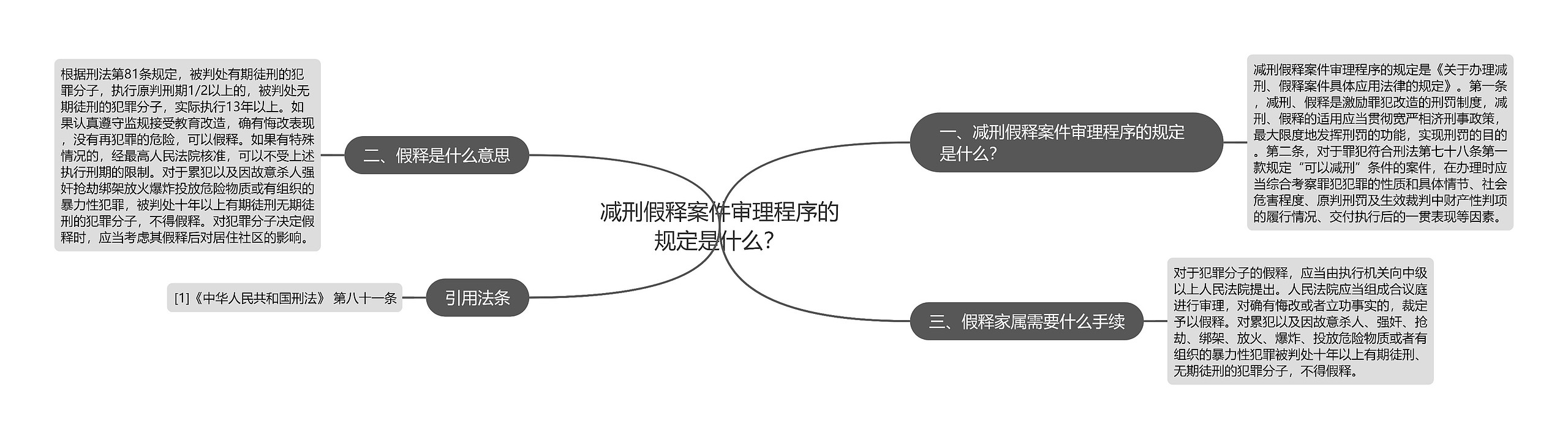 减刑假释案件审理程序的规定是什么？思维导图