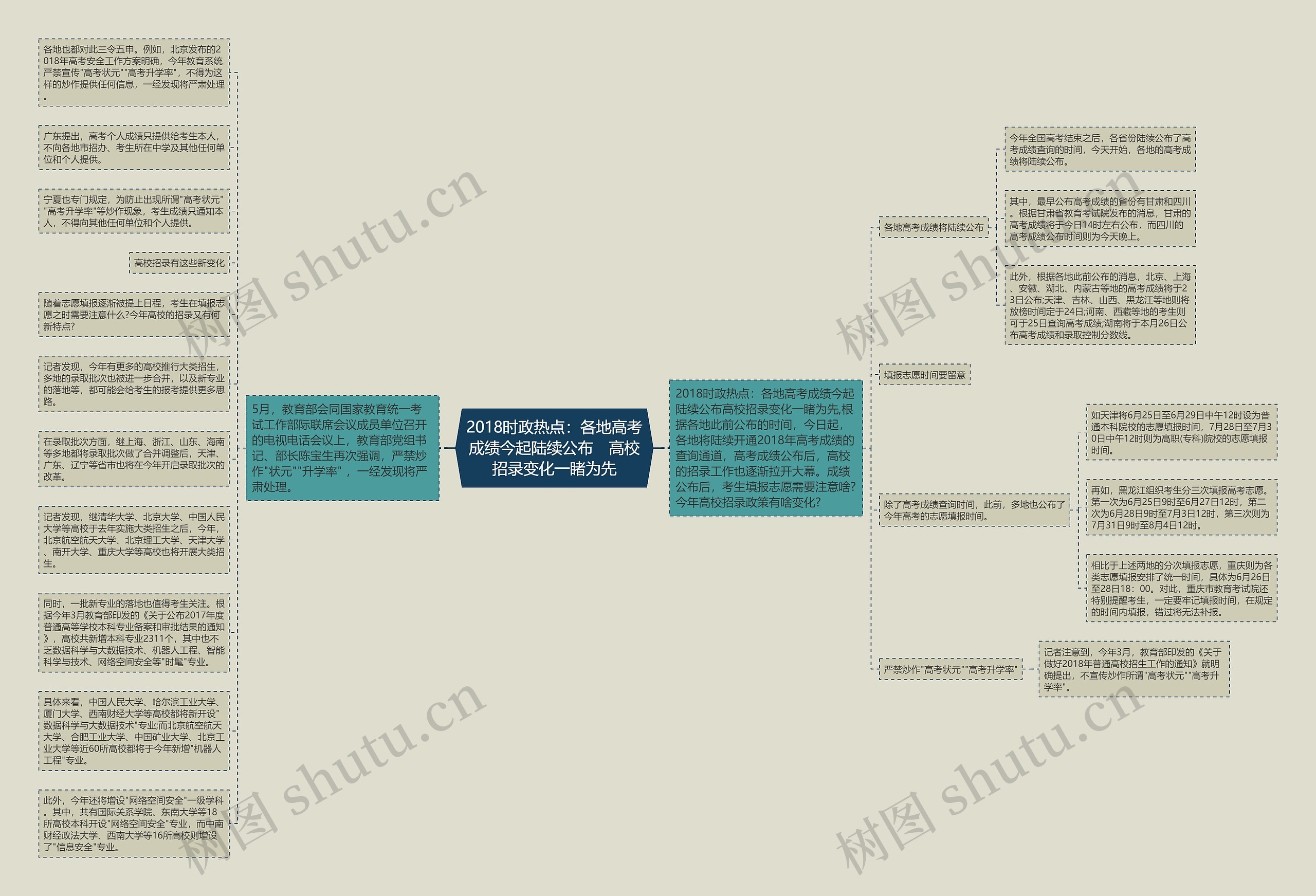 2018时政热点：各地高考成绩今起陆续公布　高校招录变化一睹为先思维导图
