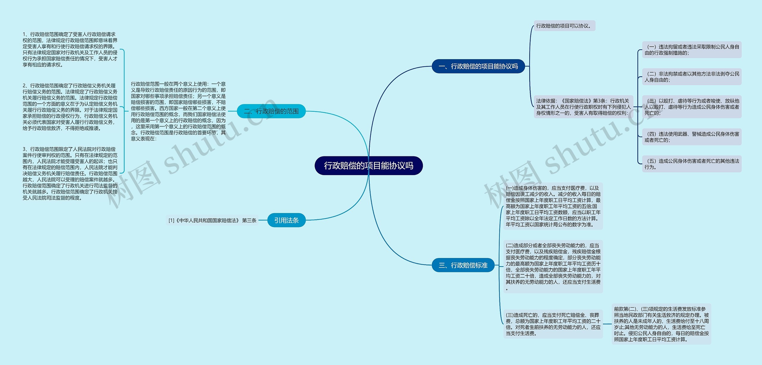 行政赔偿的项目能协议吗思维导图