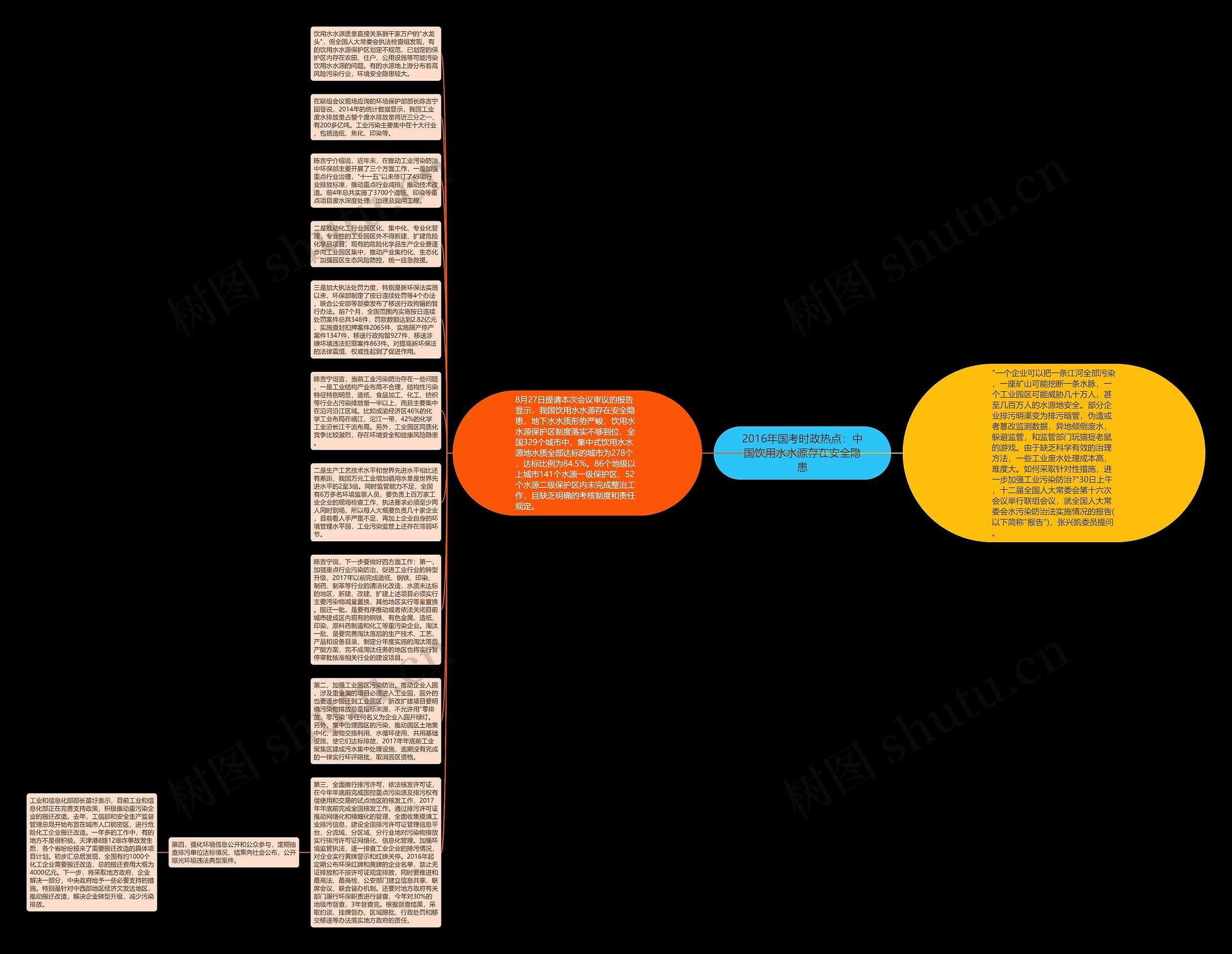 2016年国考时政热点：中国饮用水水源存在安全隐患思维导图