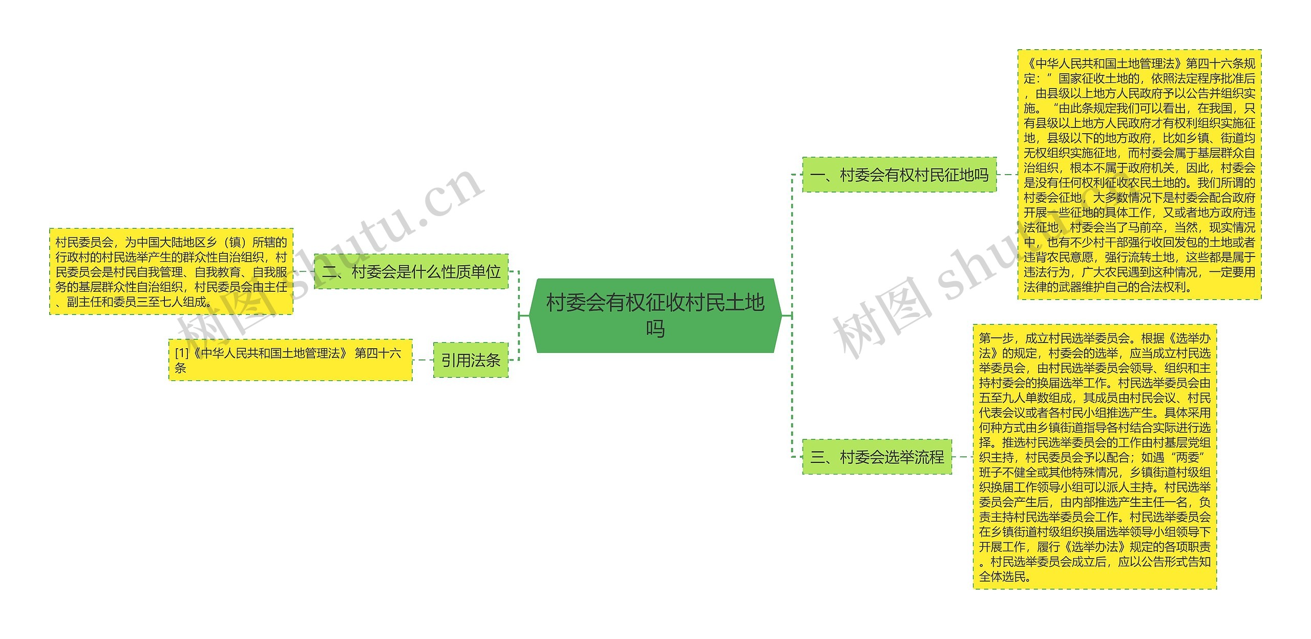 村委会有权征收村民土地吗思维导图