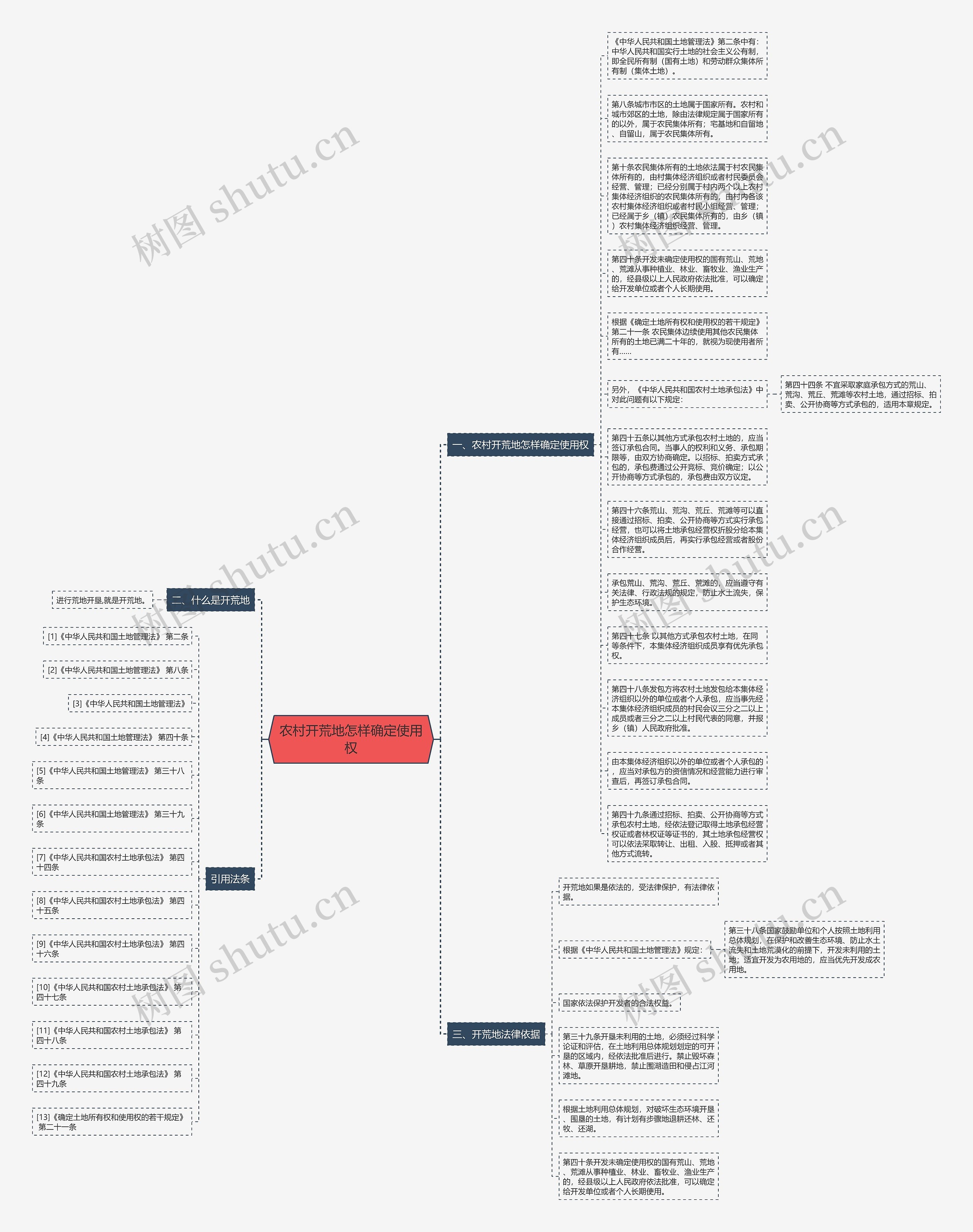 农村开荒地怎样确定使用权思维导图