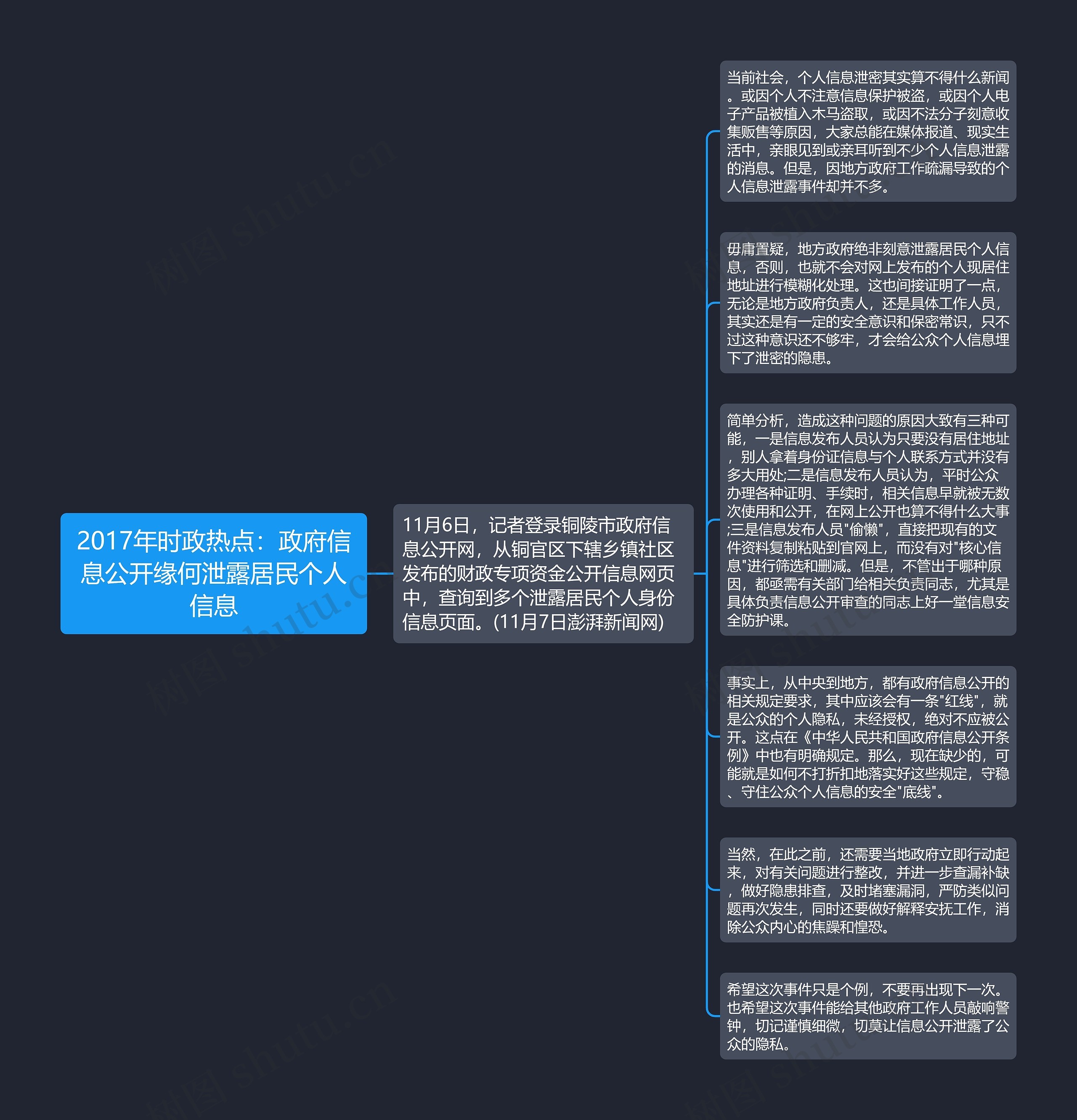 2017年时政热点：政府信息公开缘何泄露居民个人信息思维导图