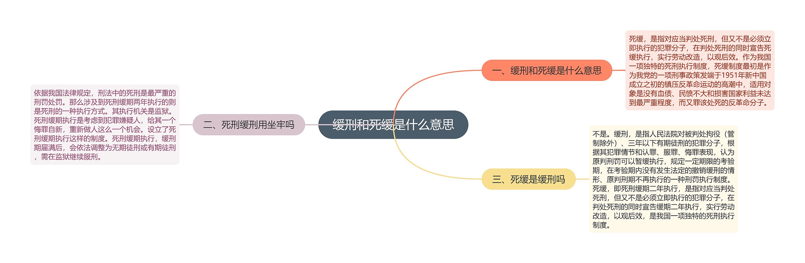 缓刑和死缓是什么意思思维导图