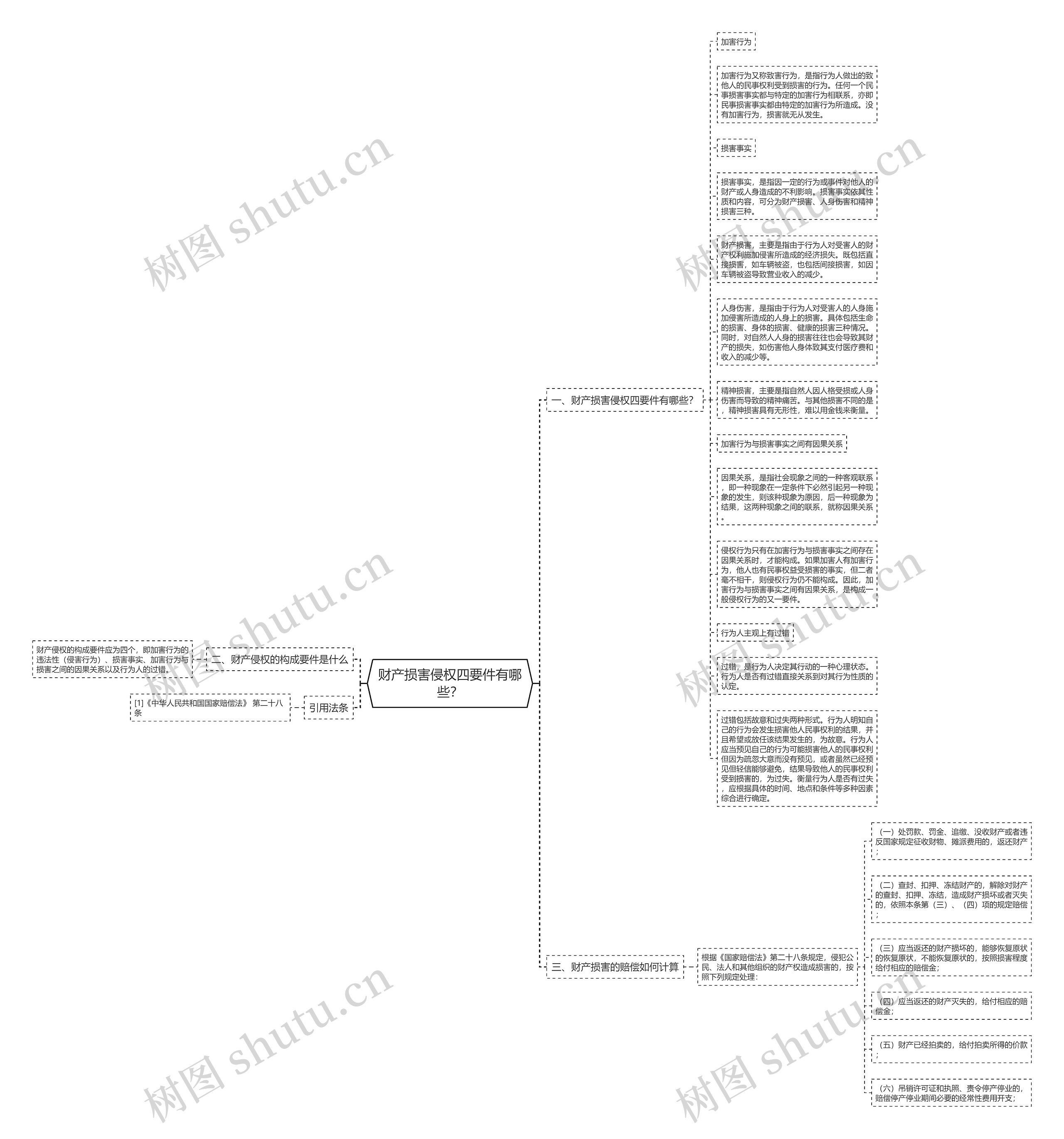 财产损害侵权四要件有哪些？思维导图