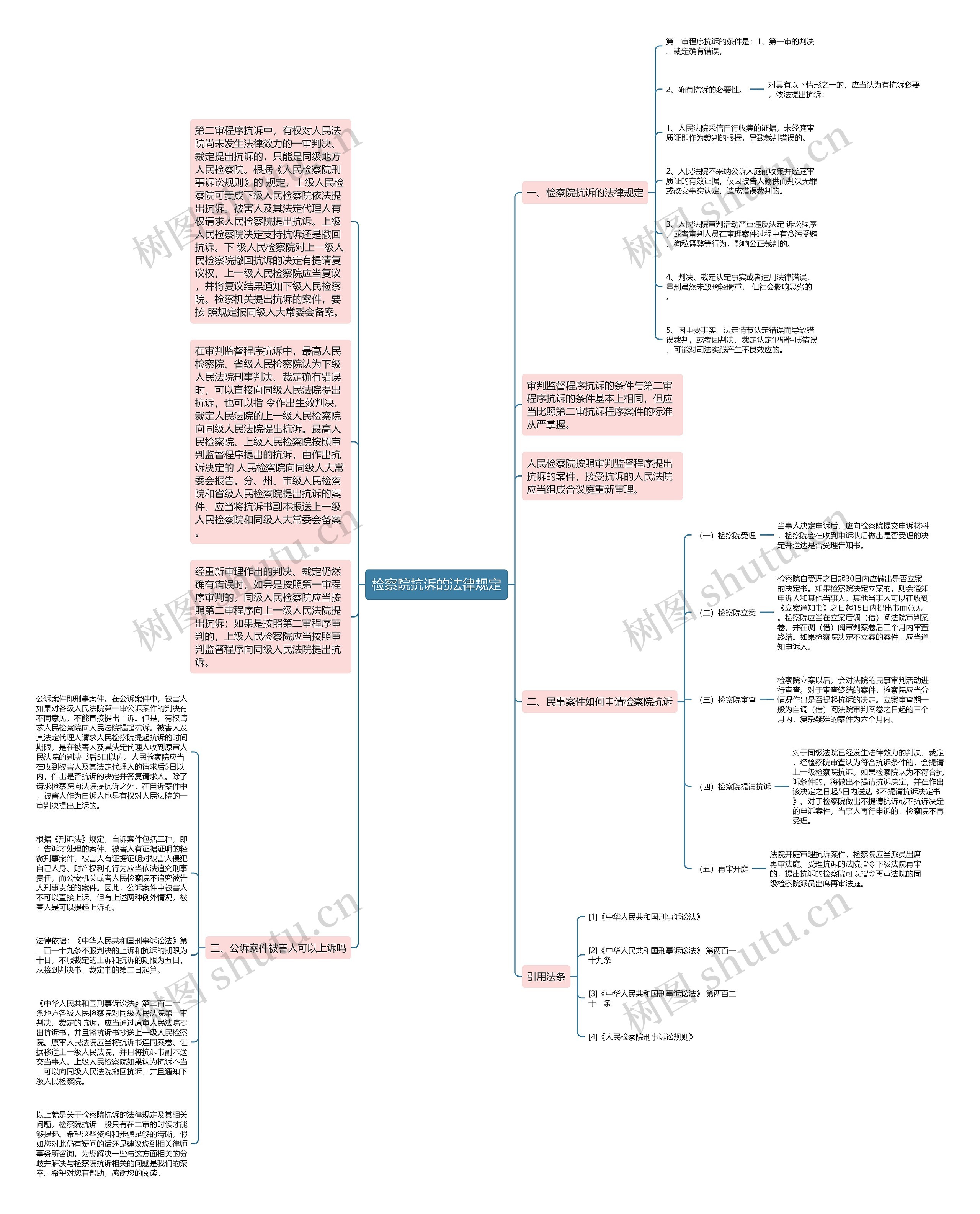 检察院抗诉的法律规定思维导图