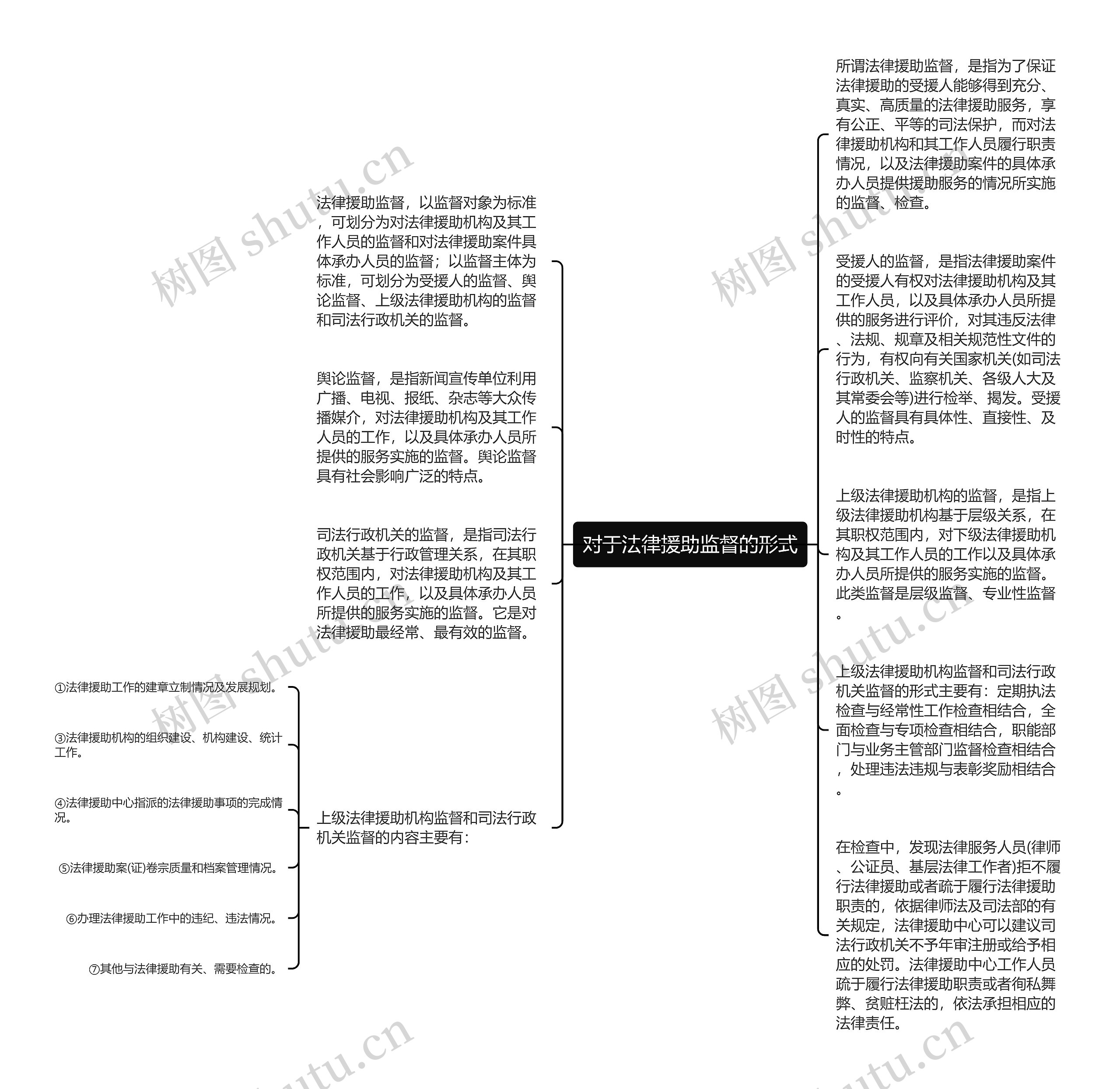 对于法律援助监督的形式思维导图