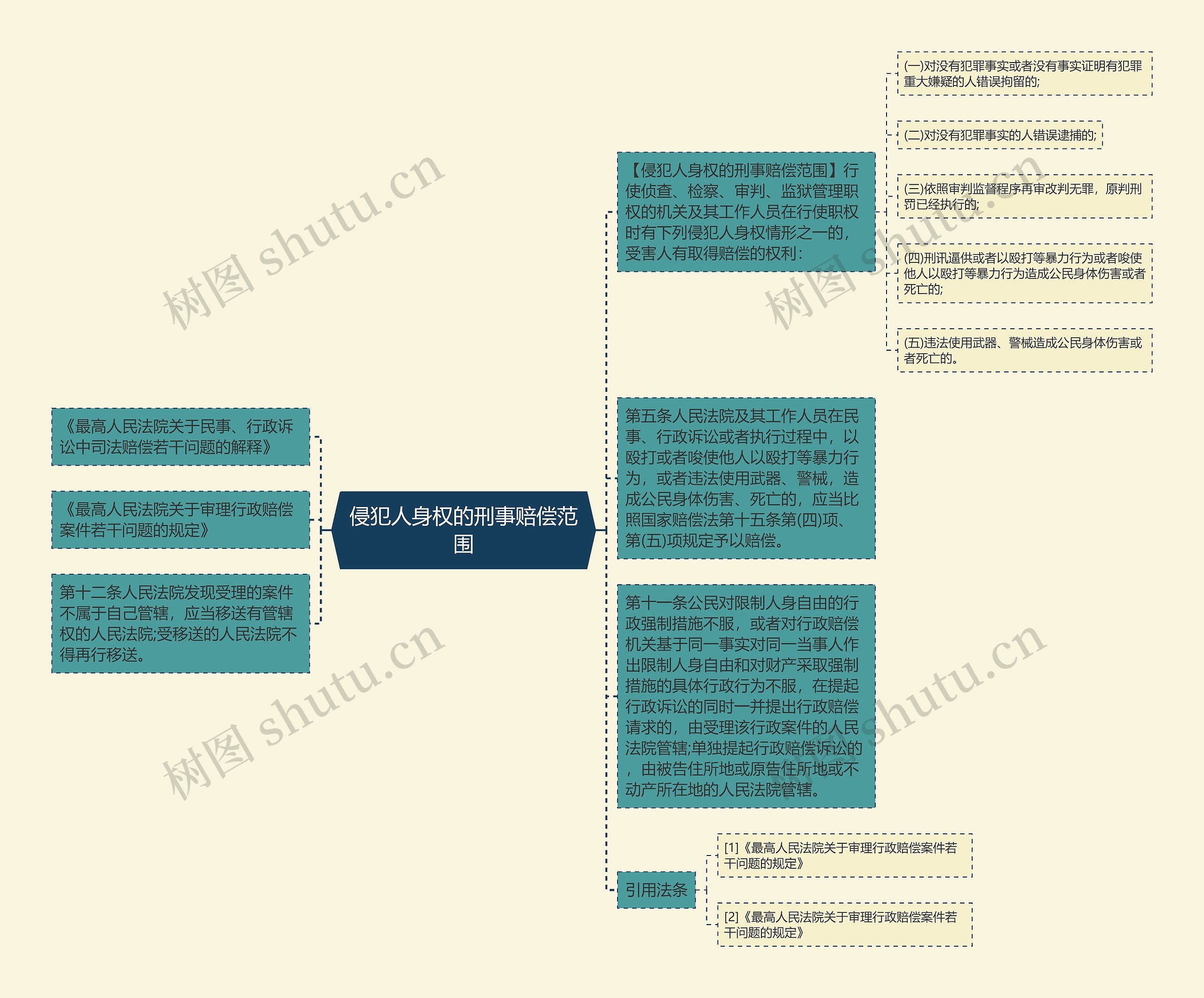 侵犯人身权的刑事赔偿范围