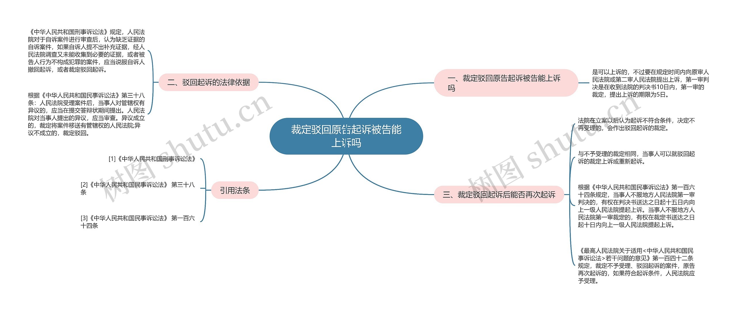 裁定驳回原告起诉被告能上诉吗思维导图