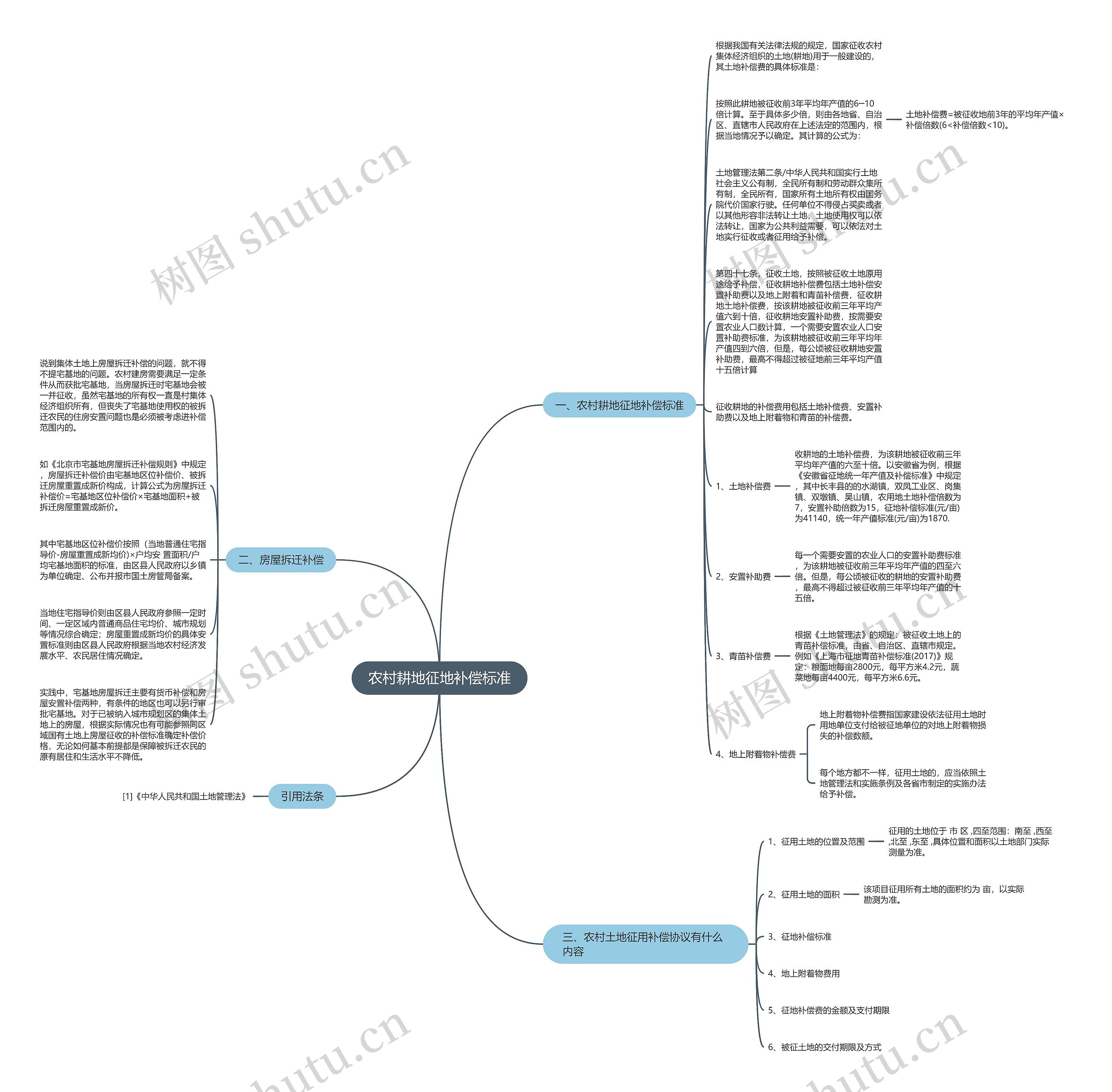 农村耕地征地补偿标准思维导图