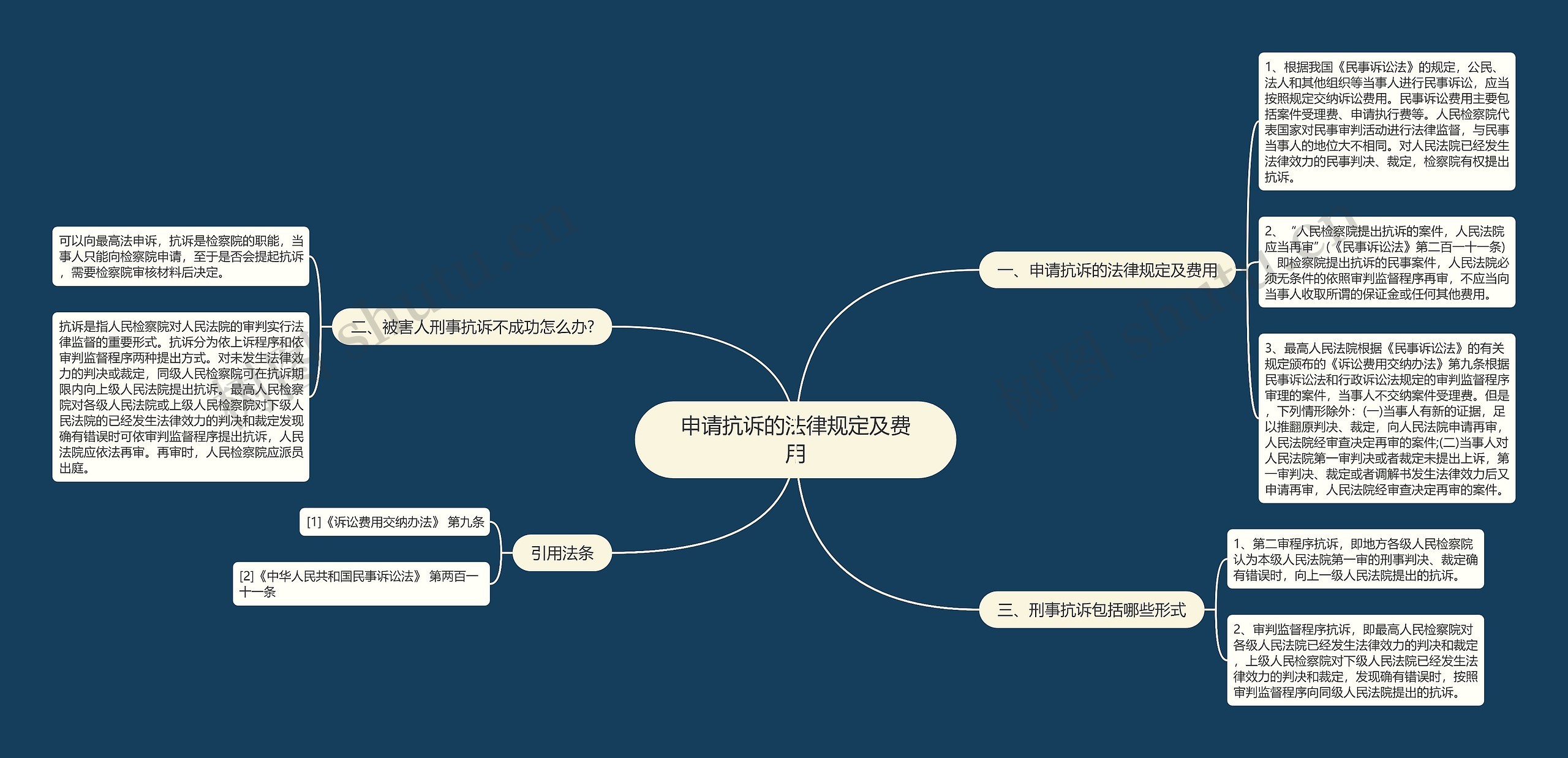 申请抗诉的法律规定及费用思维导图