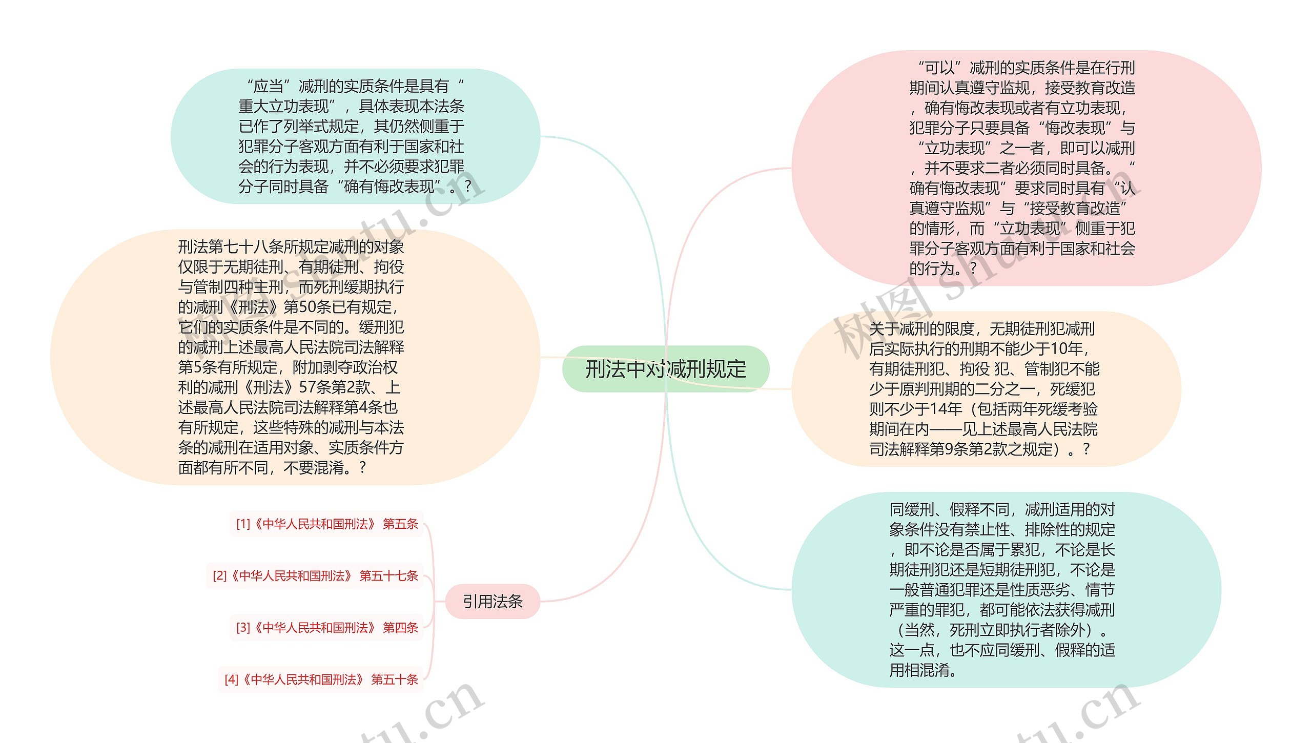 刑法中对减刑规定思维导图