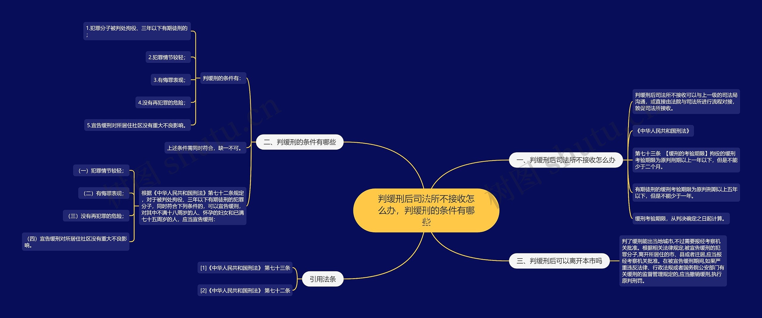 判缓刑后司法所不接收怎么办，判缓刑的条件有哪些思维导图