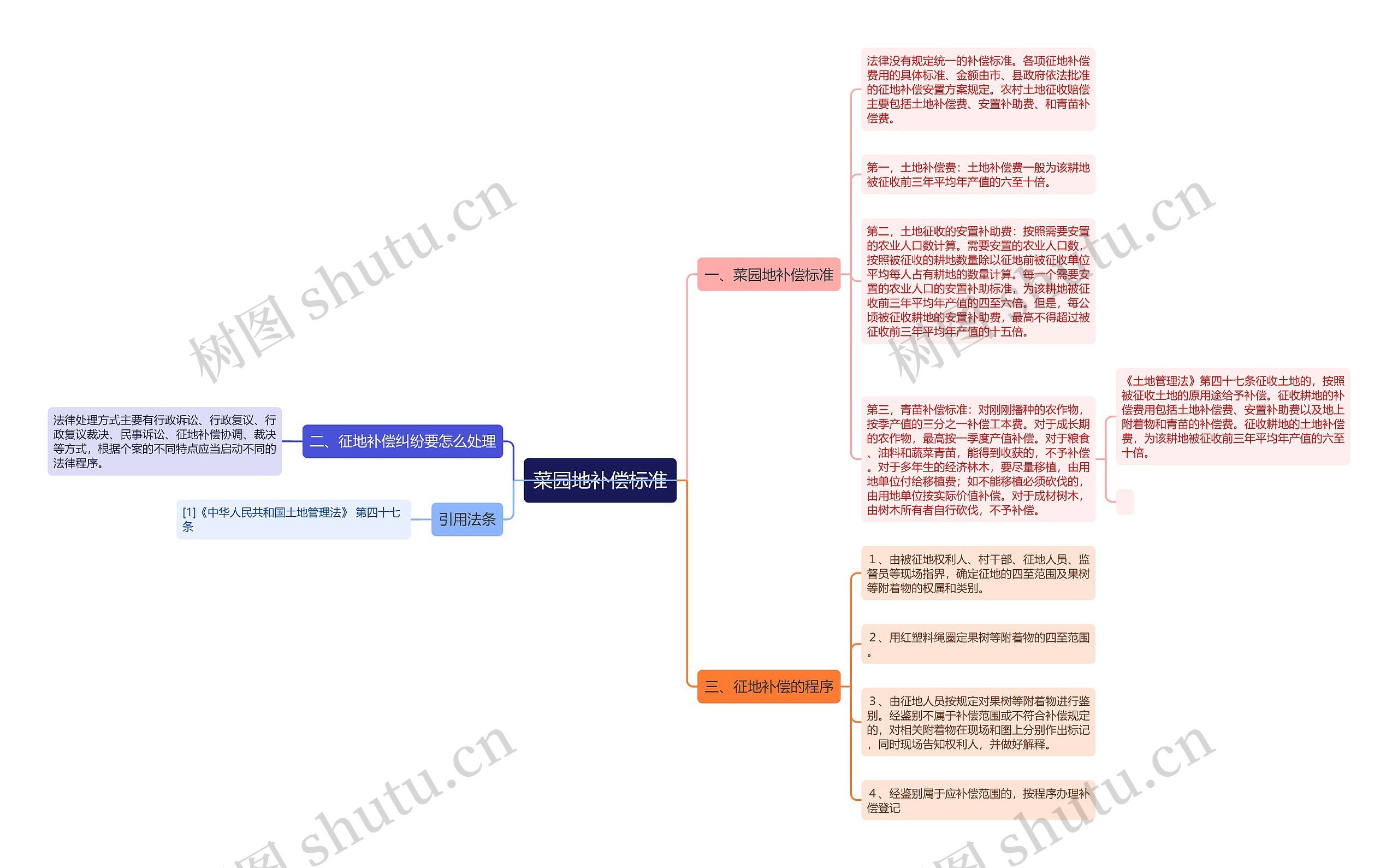 菜园地补偿标准思维导图