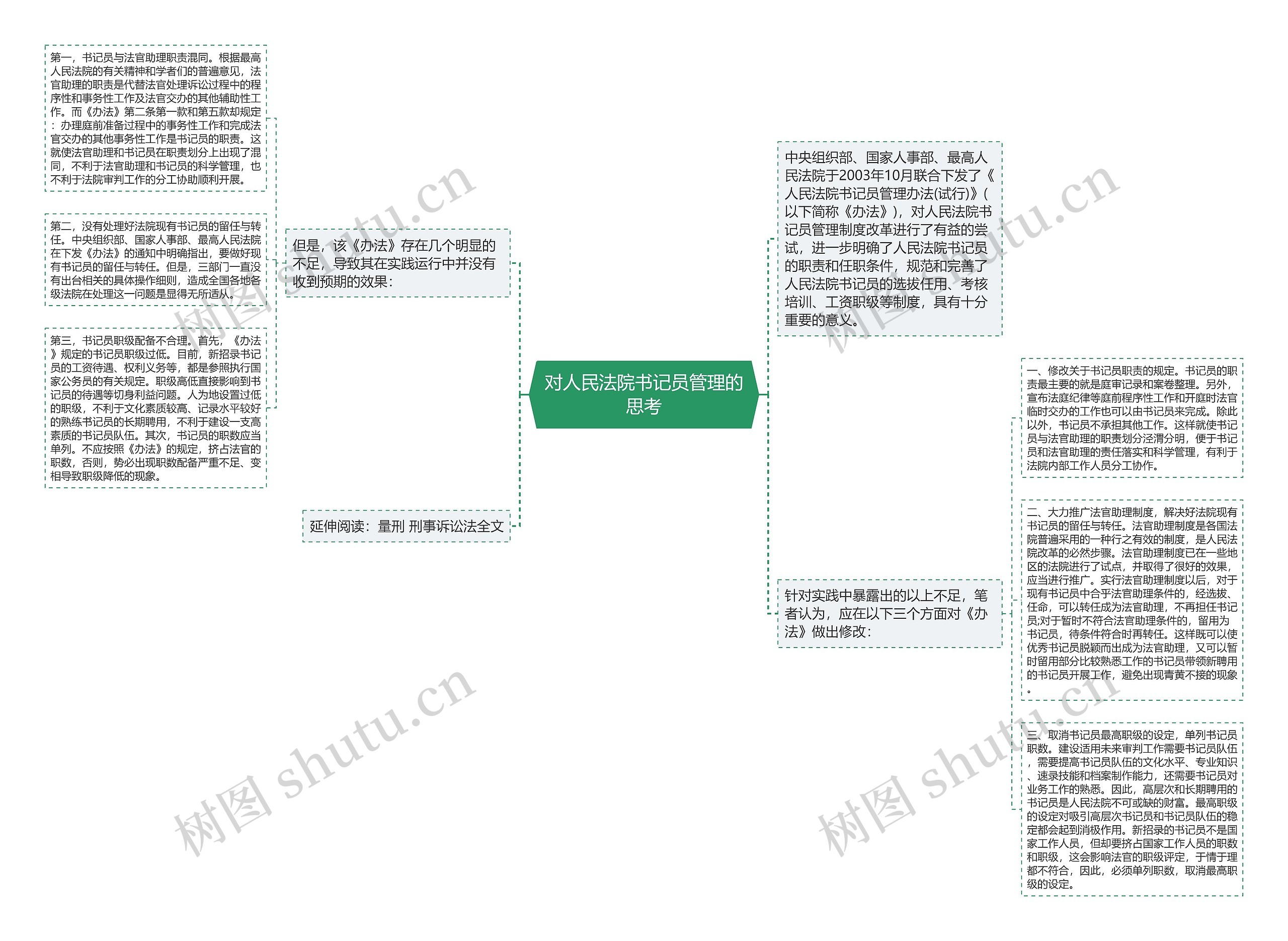 对人民法院书记员管理的思考思维导图