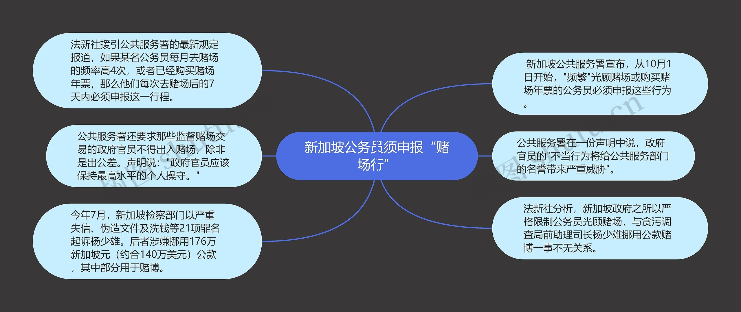 新加坡公务员须申报“赌场行”思维导图