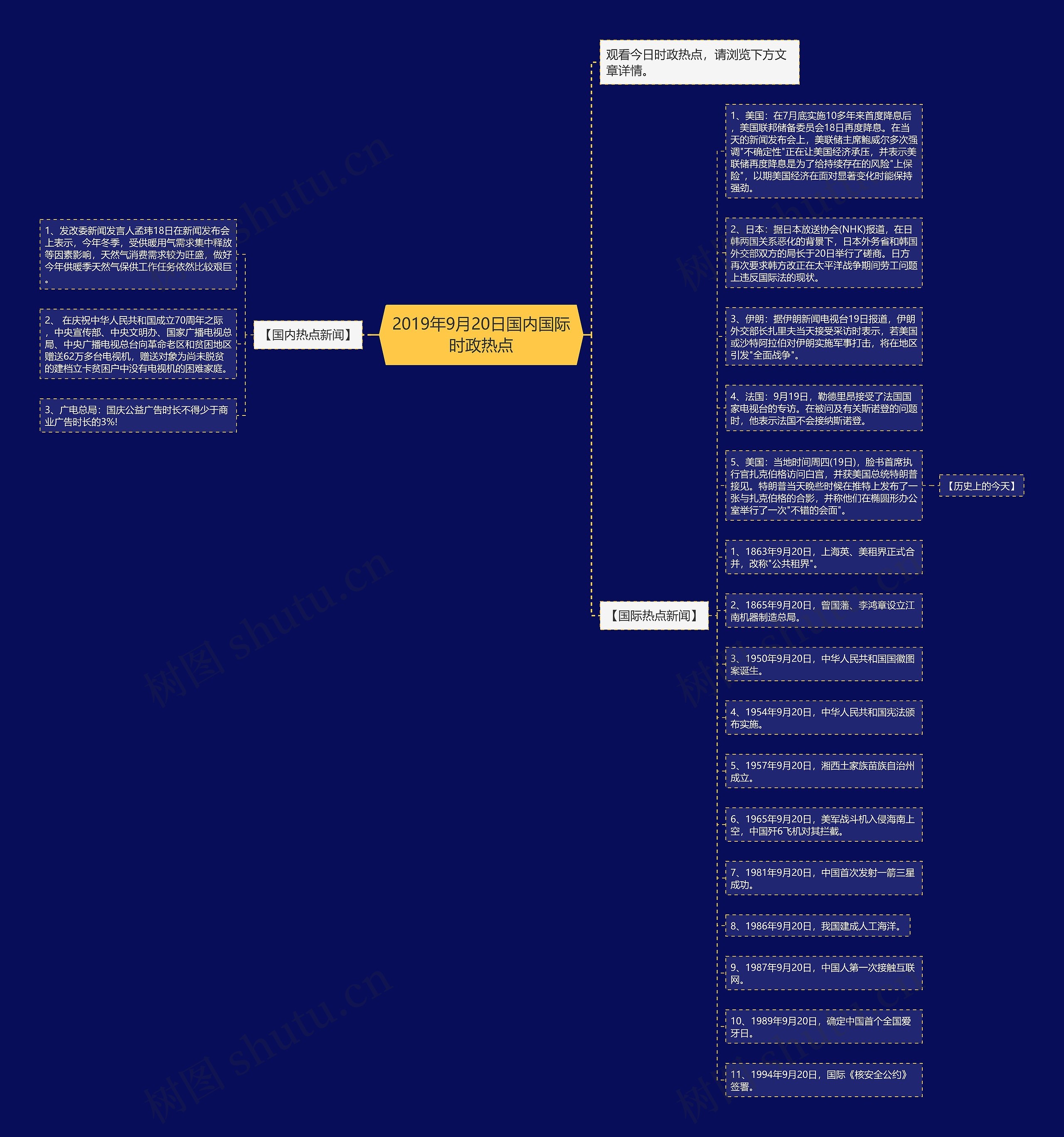 2019年9月20日国内国际时政热点思维导图