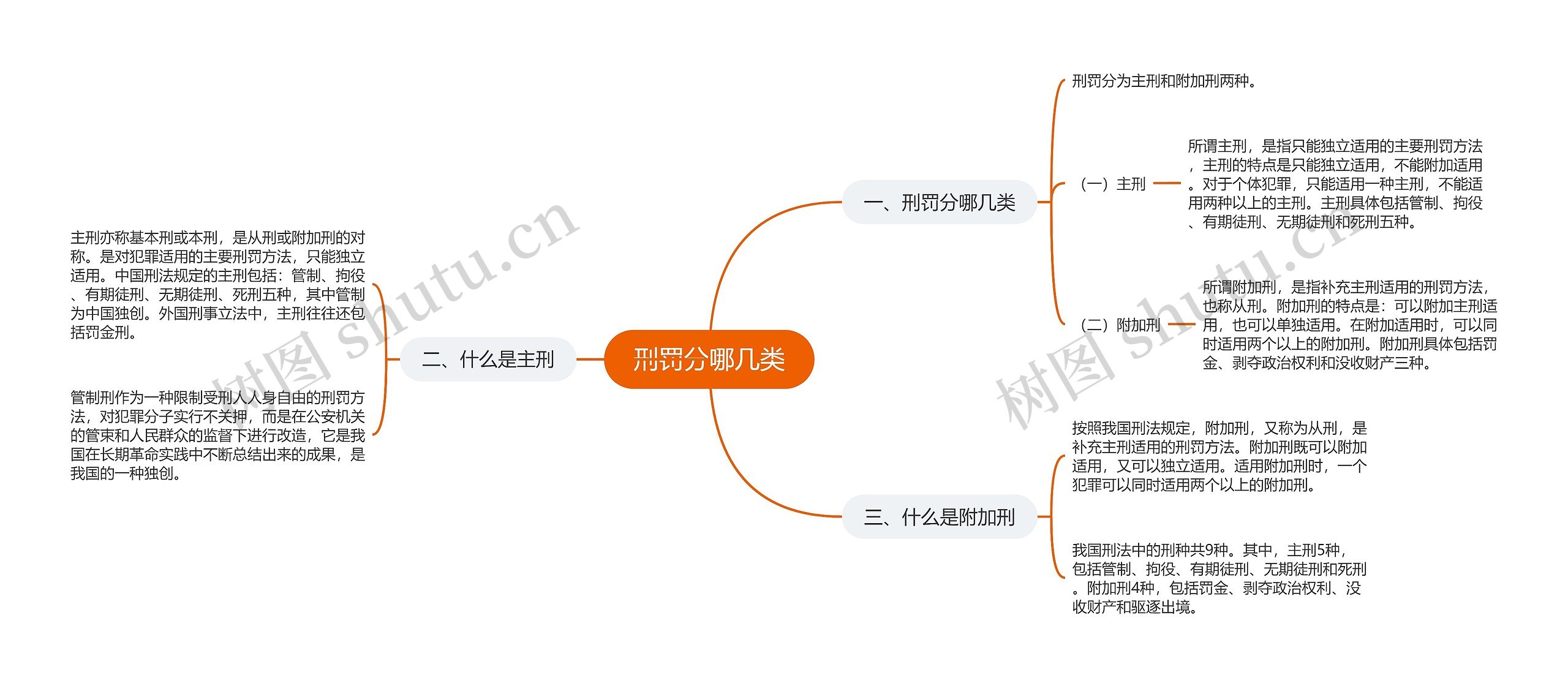 刑罚分哪几类思维导图