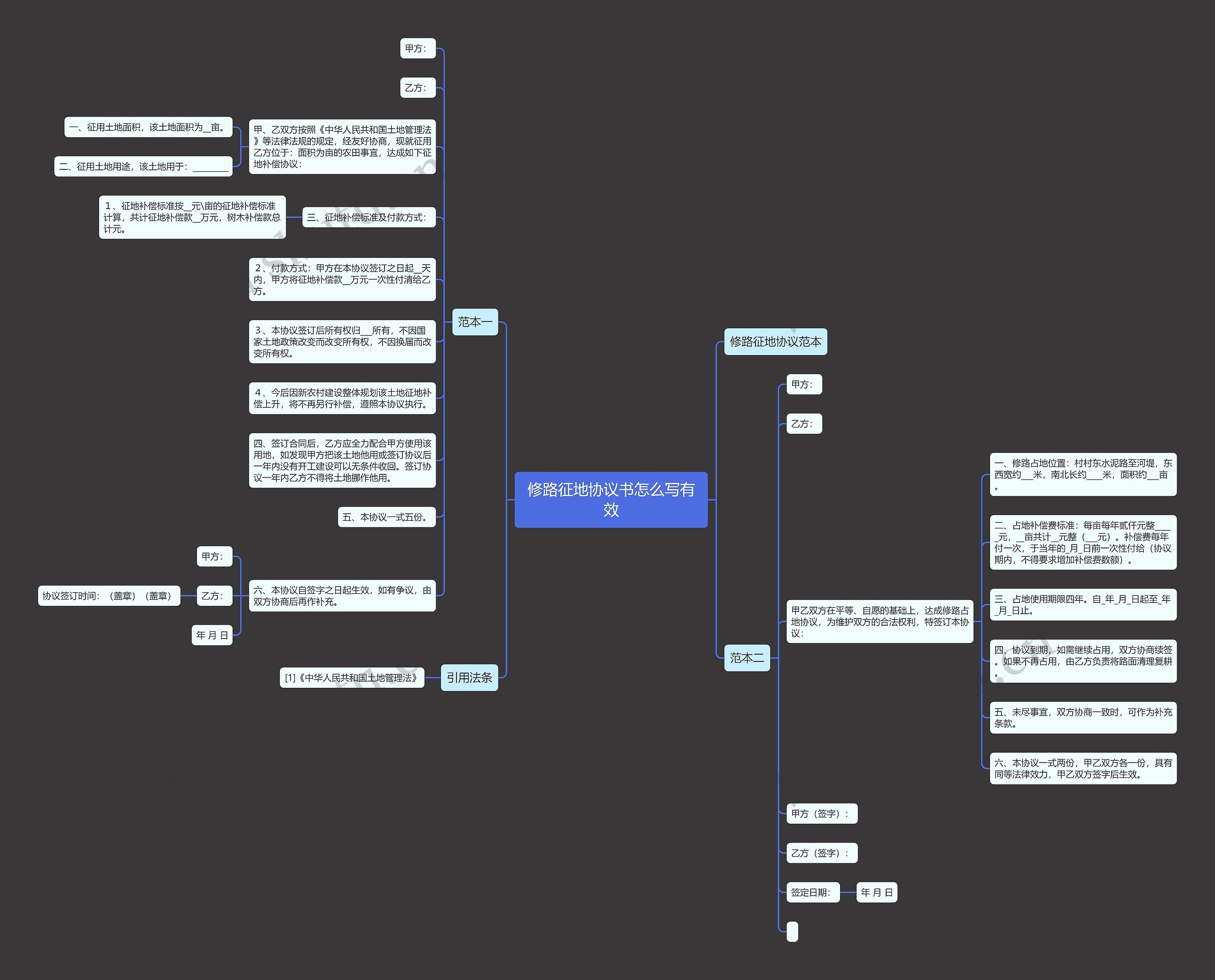 修路征地协议书怎么写有效思维导图