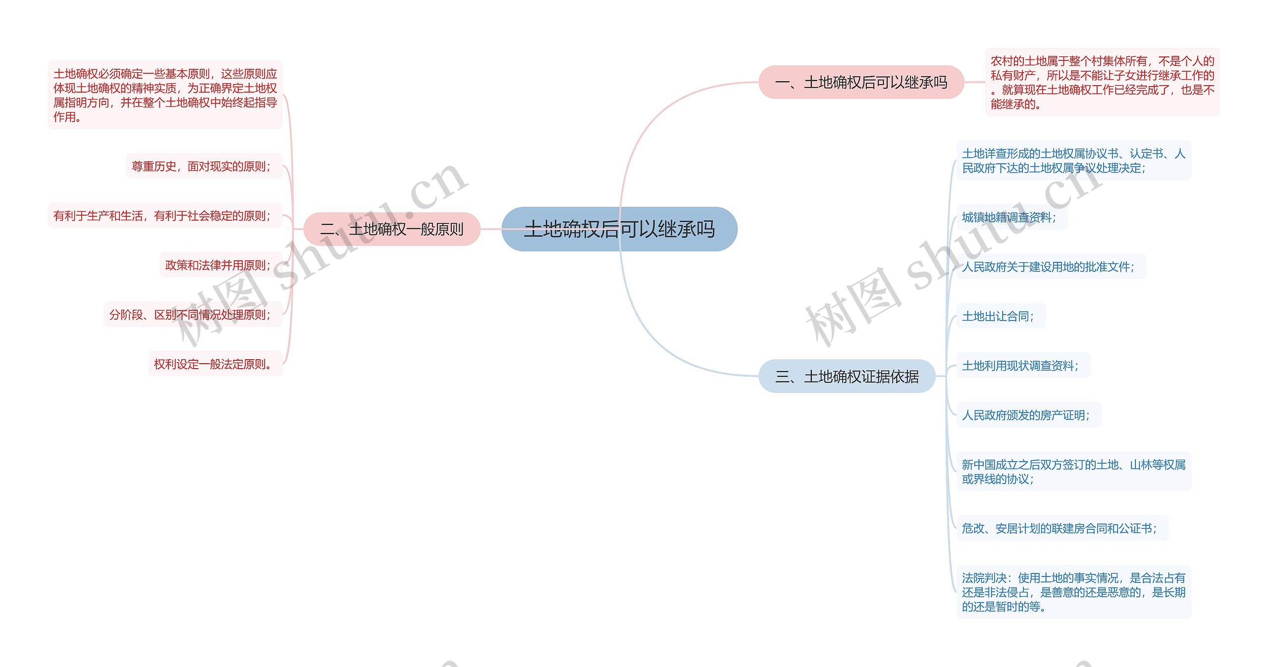 土地确权后可以继承吗思维导图