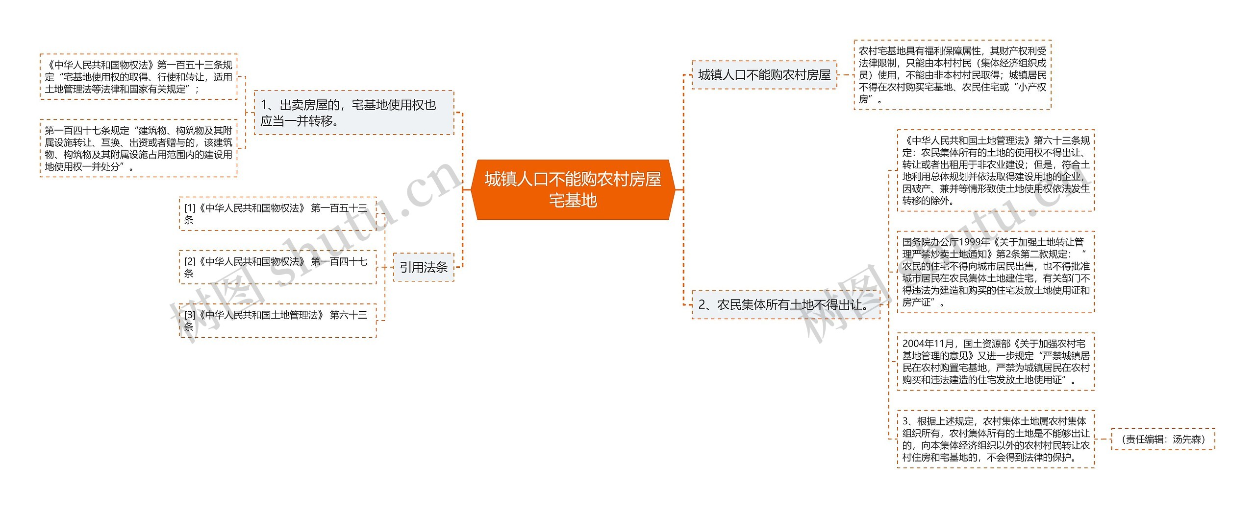 城镇人口不能购农村房屋宅基地思维导图