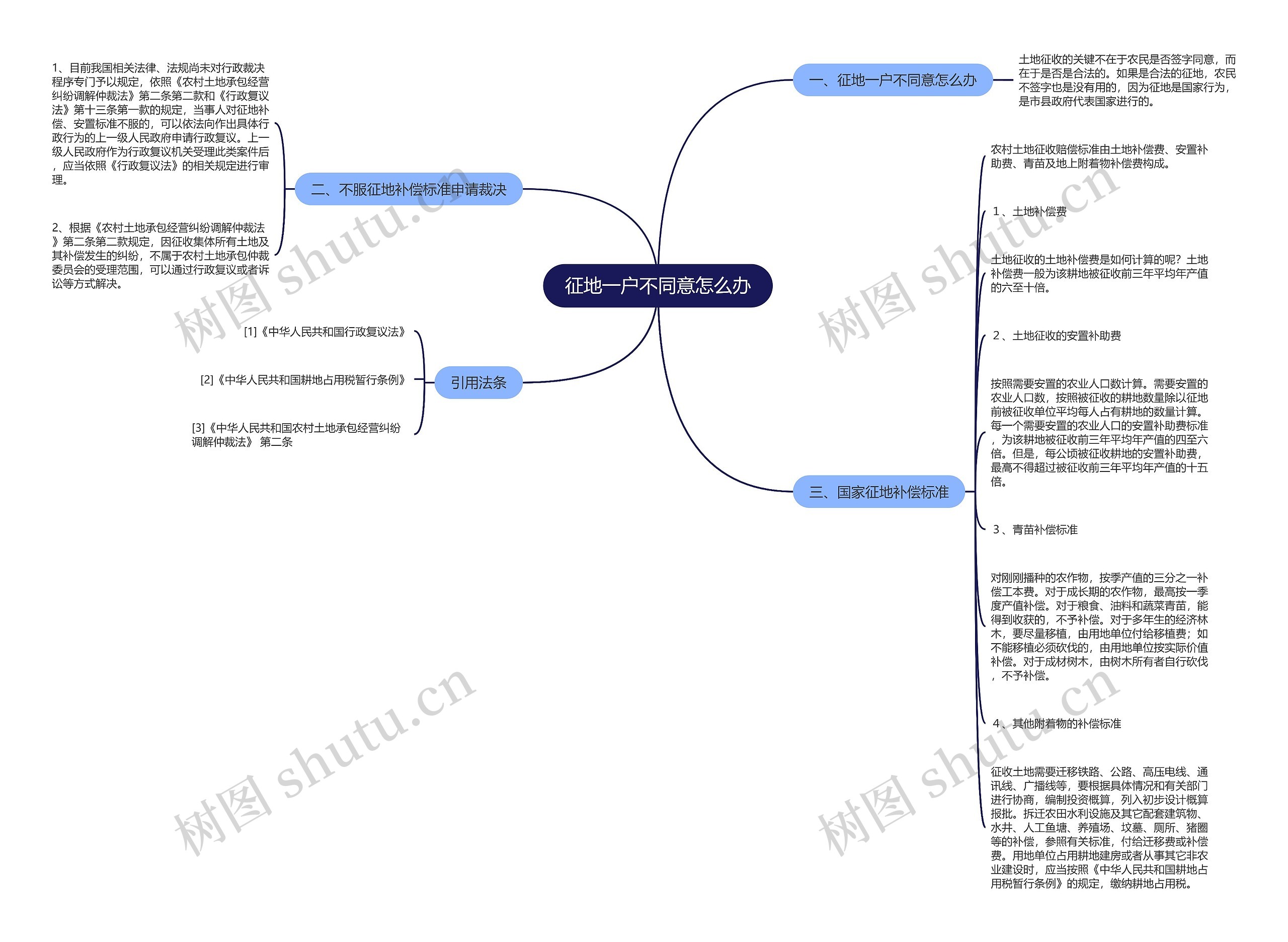 征地一户不同意怎么办思维导图
