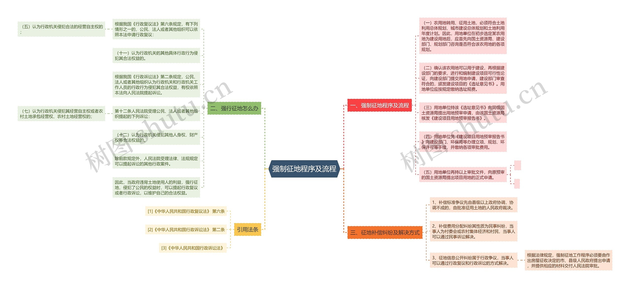 强制征地程序及流程思维导图