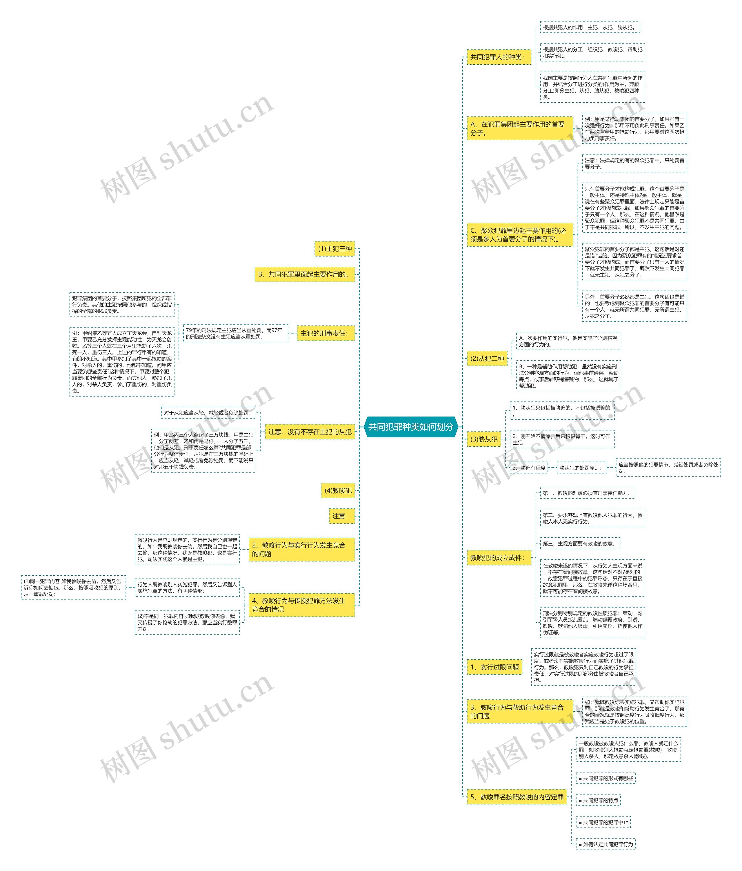 共同犯罪种类如何划分思维导图