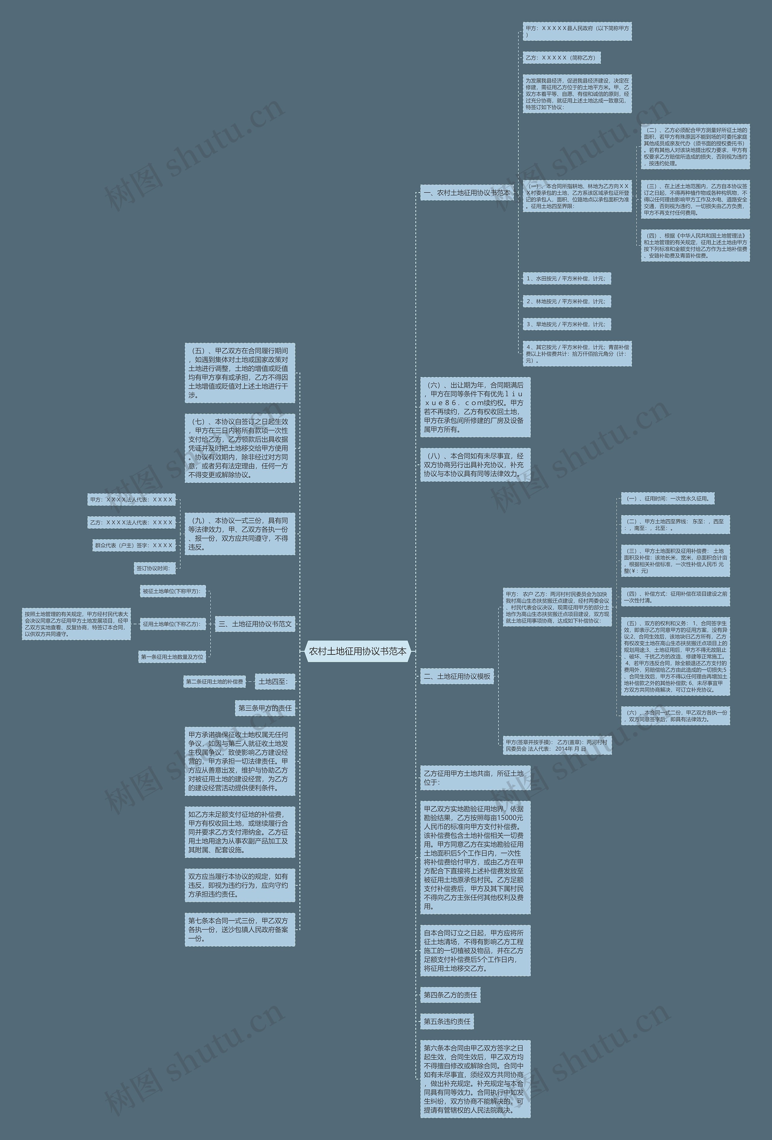 农村土地征用协议书范本思维导图