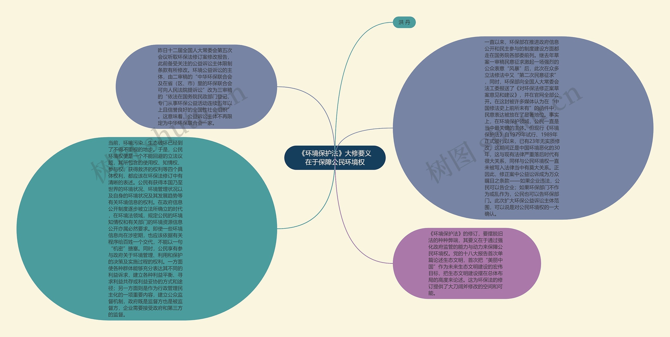 《环境保护法》大修要义在于保障公民环境权思维导图