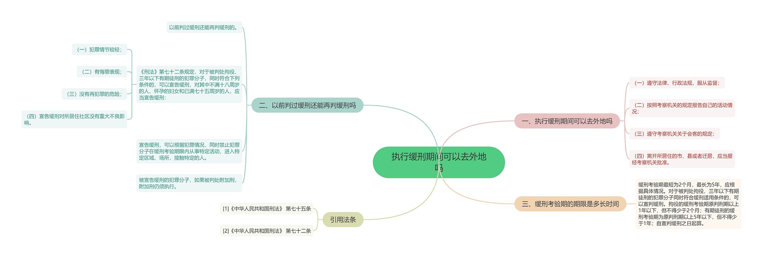 执行缓刑期间可以去外地吗思维导图