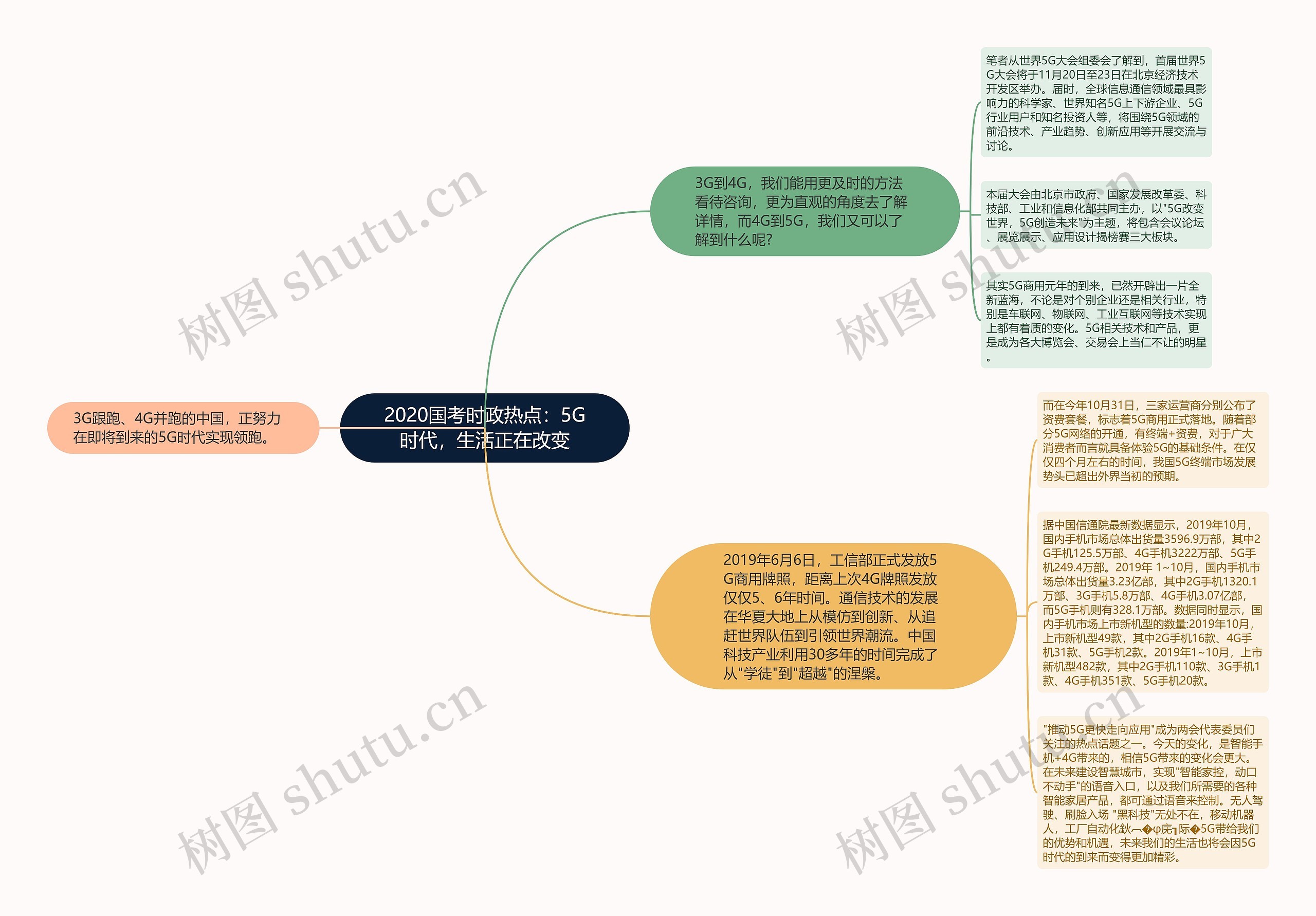 2020国考时政热点：5G时代，生活正在改变思维导图