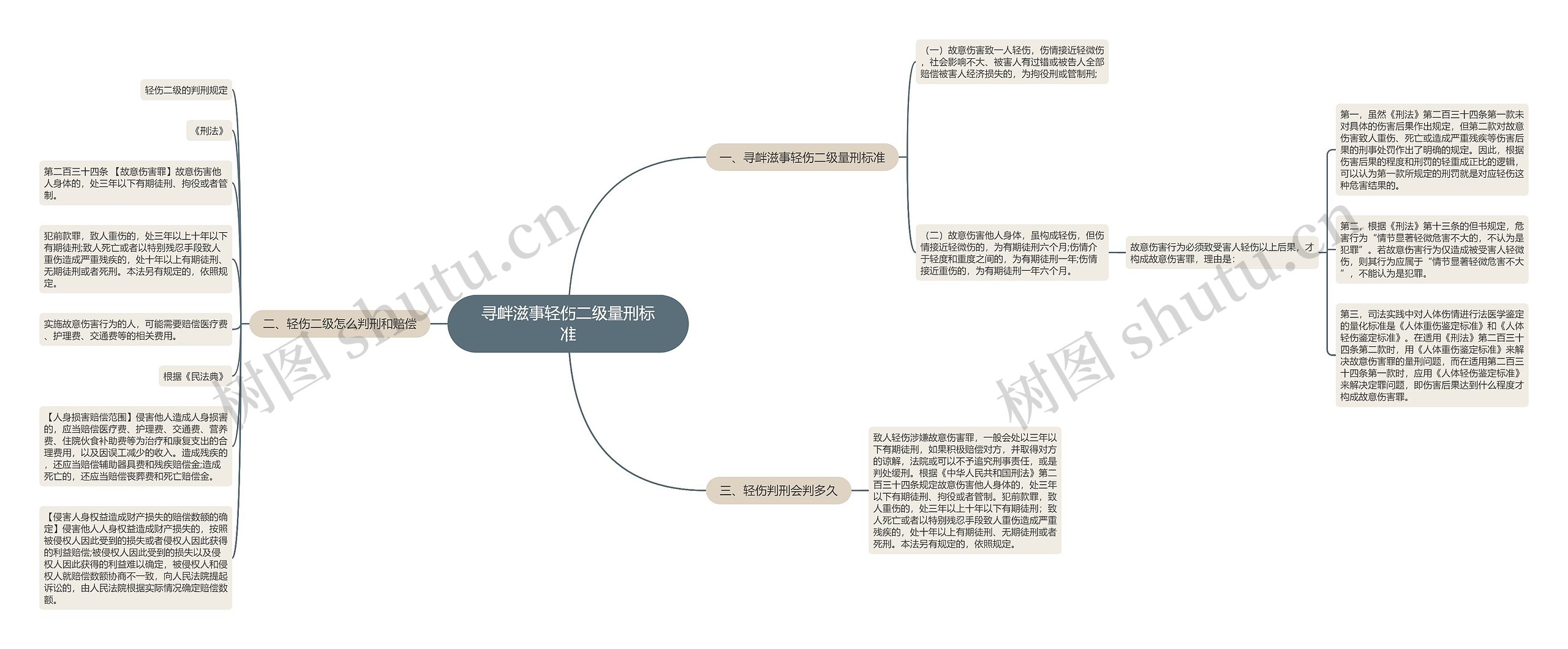 寻衅滋事轻伤二级量刑标准思维导图